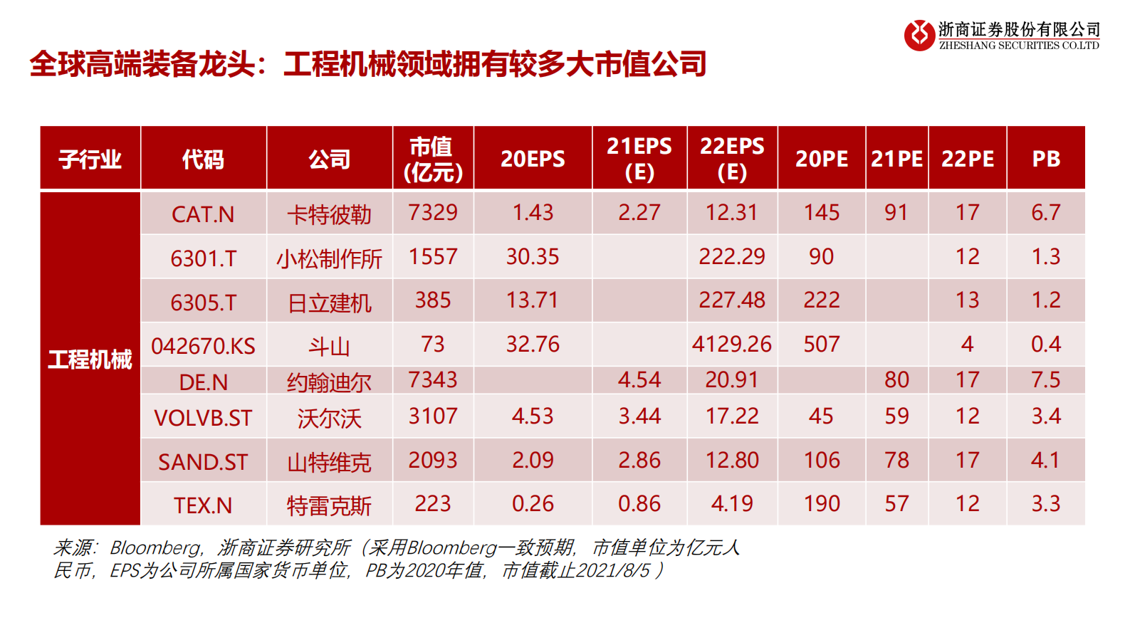 高端装备行业2021年三季度机械国防投资策略：高端装备，拥抱新能源、国产替代-20210810-浙商证券-149页 第7页