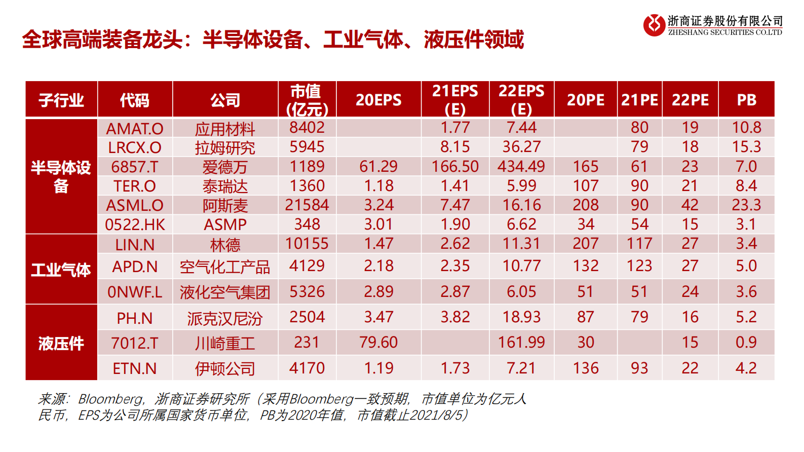 高端装备行业2021年三季度机械国防投资策略：高端装备，拥抱新能源、国产替代-20210810-浙商证券-149页 第8页