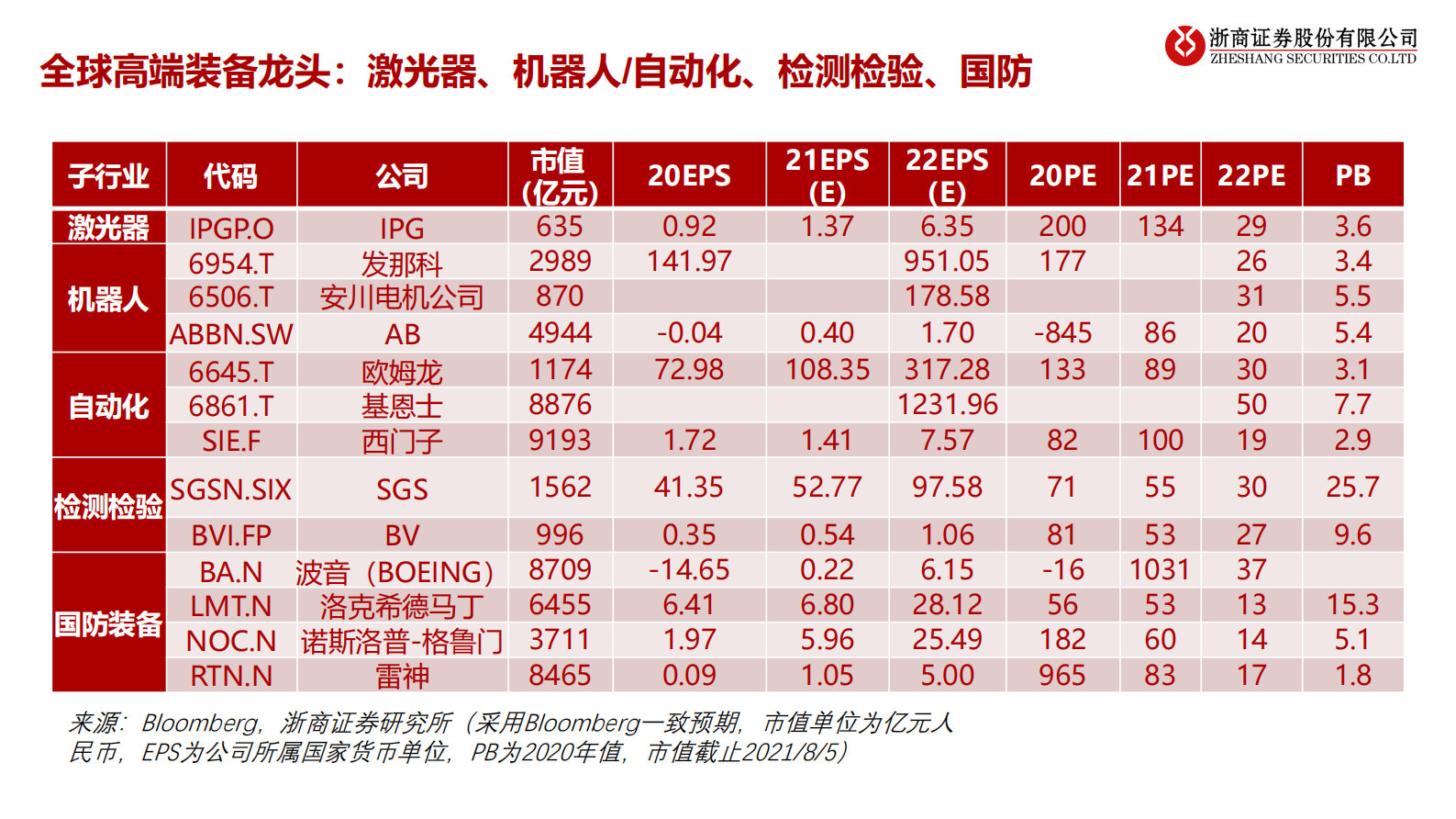 高端装备行业2021年三季度机械国防投资策略：高端装备，拥抱新能源、国产替代-20210810-浙商证券-149页 第9页