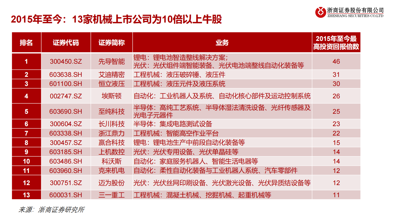 高端装备行业2021年三季度机械国防投资策略：高端装备，拥抱新能源、国产替代-20210810-浙商证券-149页 第10页