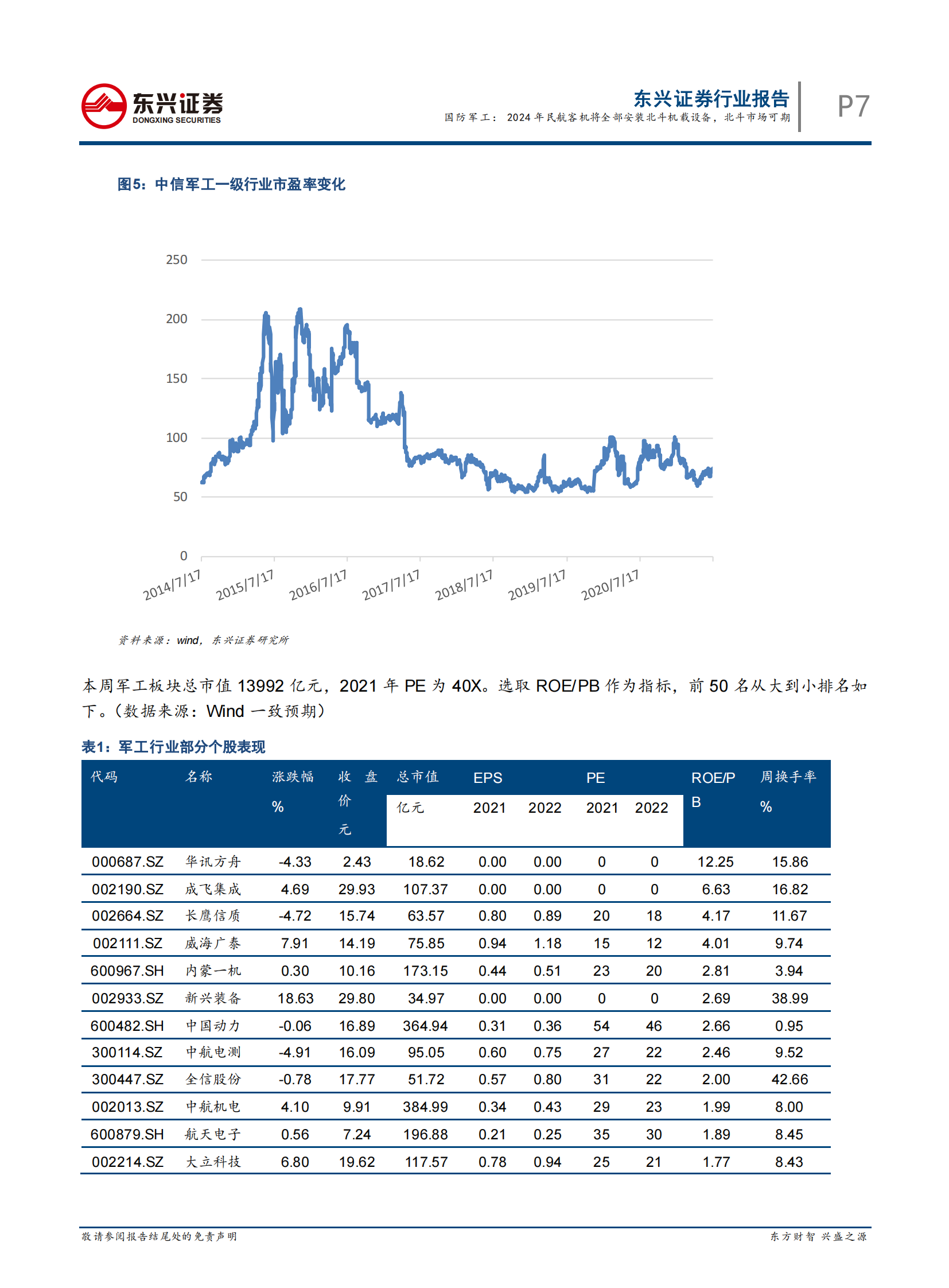 国防军工行业：2024年民航客机将全部安装北斗机载设备，北斗市场可期-20210721-东兴证券-15页 第7页