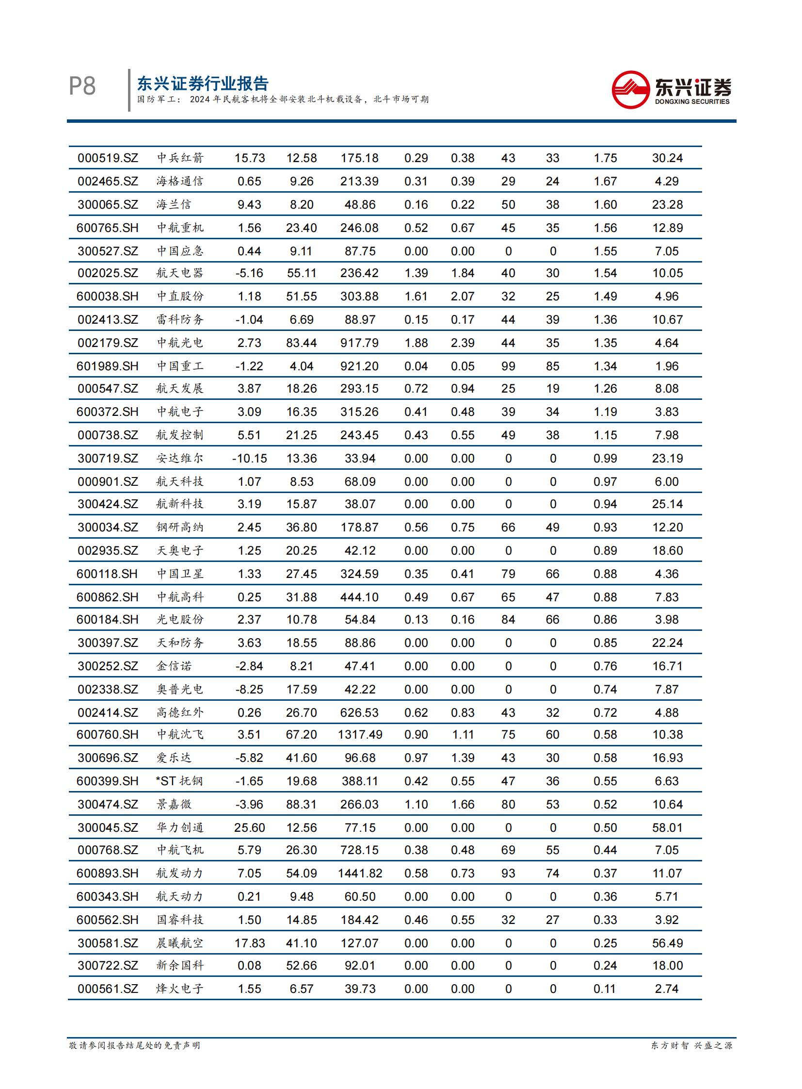 国防军工行业：2024年民航客机将全部安装北斗机载设备，北斗市场可期-20210721-东兴证券-15页 第8页