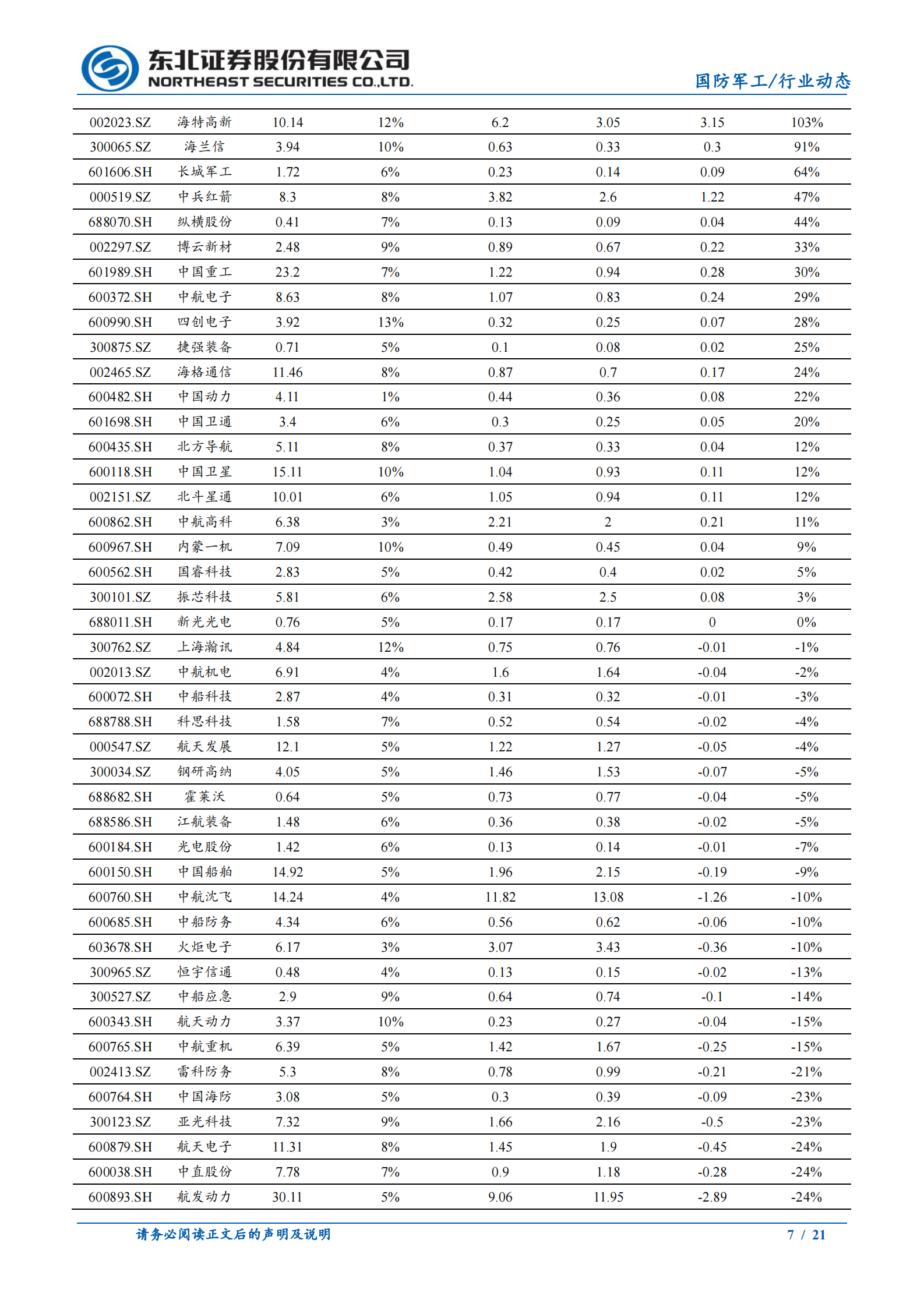 国防军工行业：板块业绩有望持续超预期，超配军工-20210717-东北证券-21页 第7页