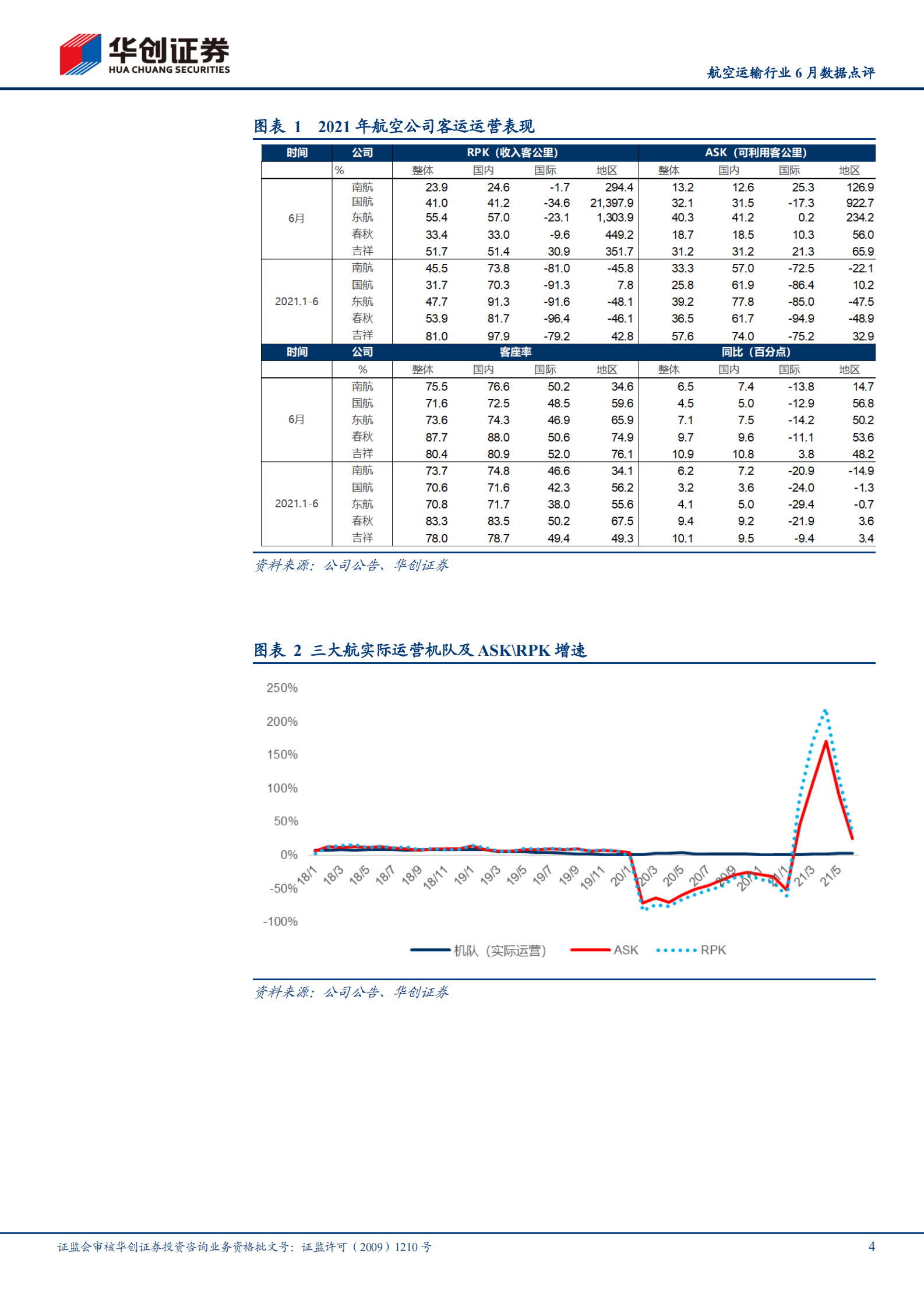 航空运输行业6月数据点评：散发疫情及天气因素致行业运行品质环比下降，春秋客座率87.7%继续领跑，关注行业性机会正在酝酿-20210715-华创证券-11页 第4页