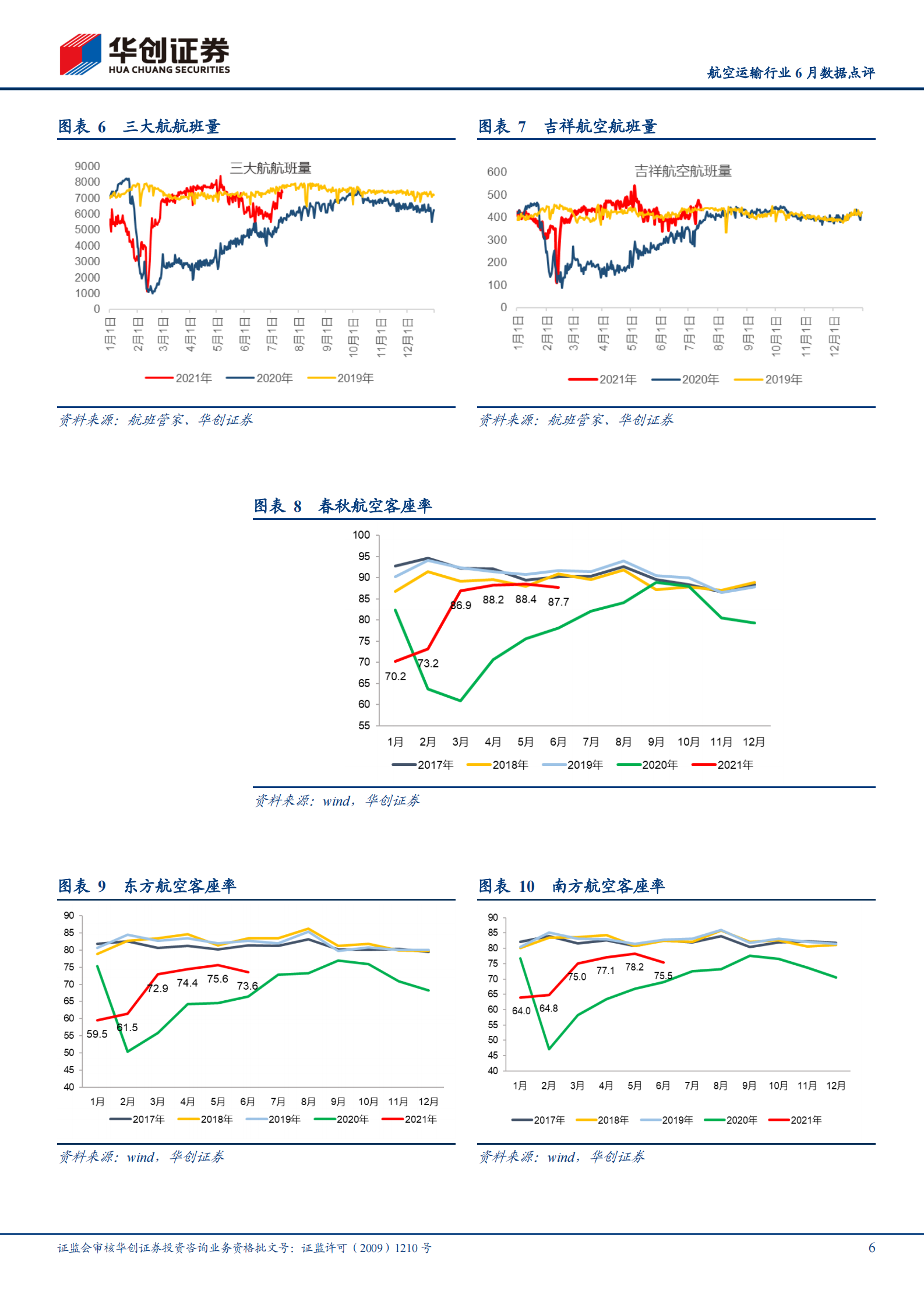 航空运输行业6月数据点评：散发疫情及天气因素致行业运行品质环比下降，春秋客座率87.7%继续领跑，关注行业性机会正在酝酿-20210715-华创证券-11页 第6页
