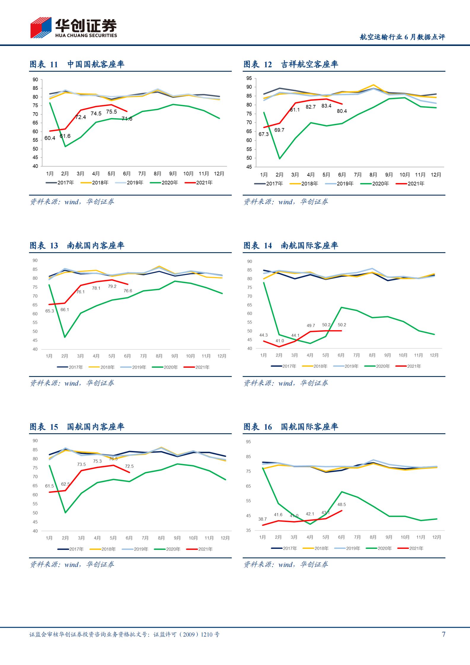 航空运输行业6月数据点评：散发疫情及天气因素致行业运行品质环比下降，春秋客座率87.7%继续领跑，关注行业性机会正在酝酿-20210715-华创证券-11页 第7页
