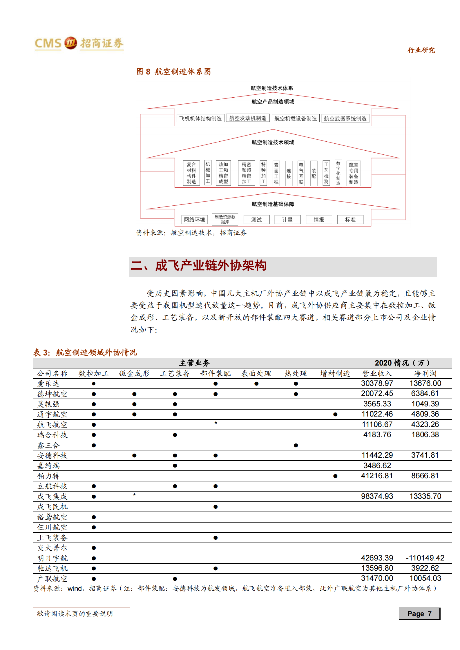 军工行业航空航天制造系列报告（一）：外协加工，鹰隼试翼，风尘翕张-20210718-招商证券-22页 第7页