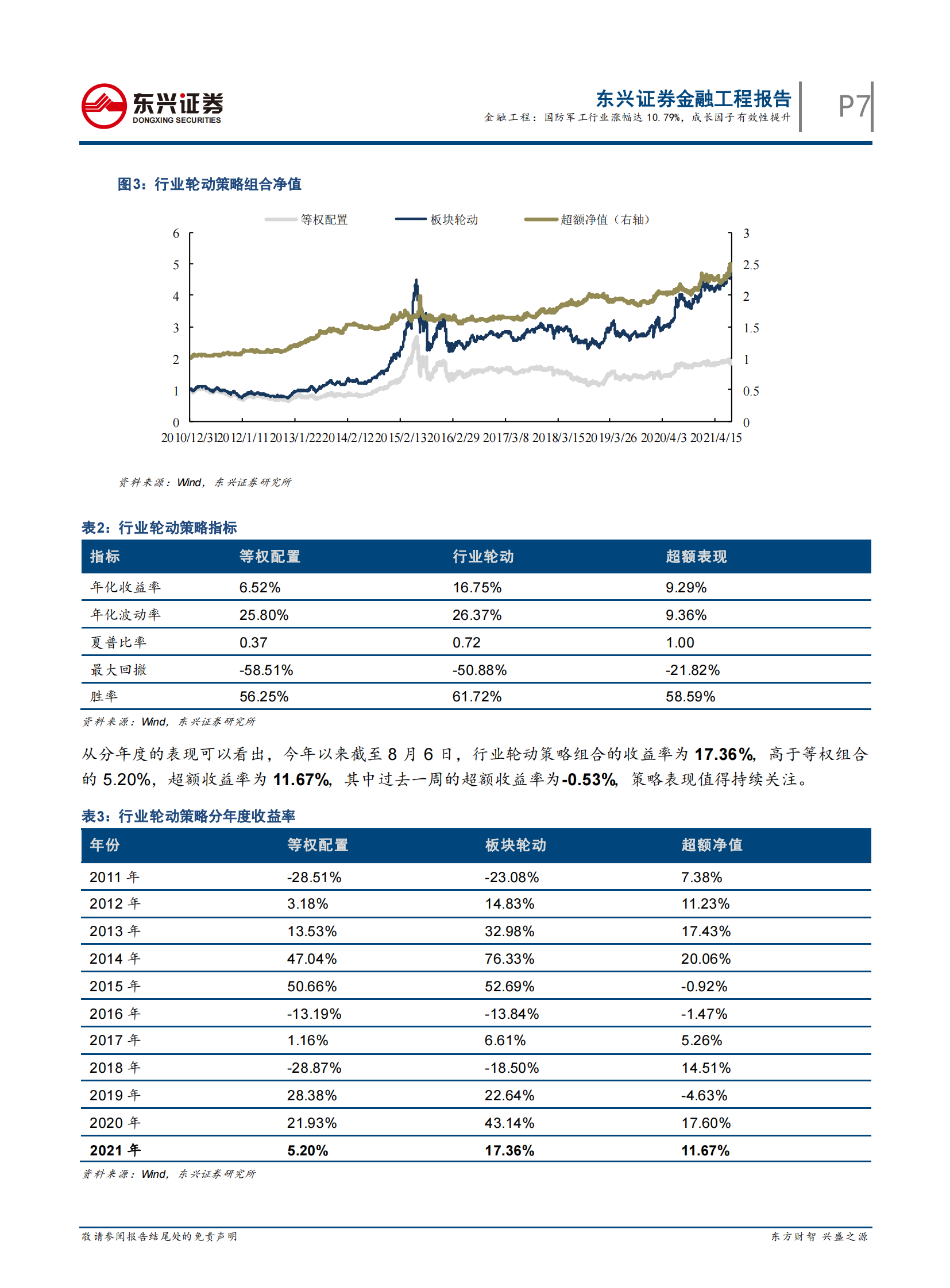 量化市场观察：国防军工行业涨幅达10.79%，成长因子有效性提升-20210808-东兴证券-17页 第7页