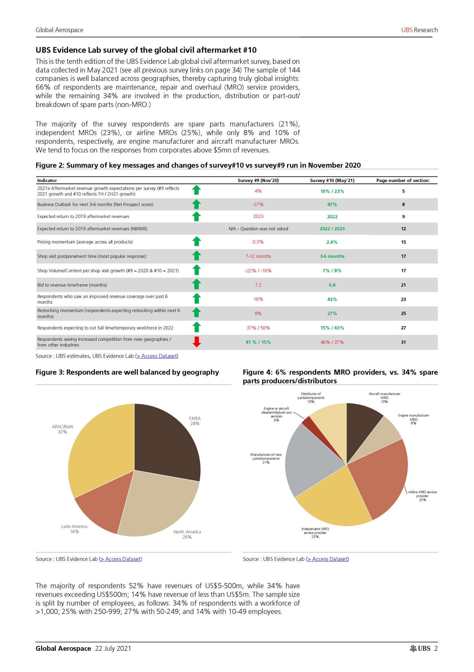 瑞银-全球航空航天行业-黄昏之后就是黎明，预计2021年下半年将有23%的增长-2021.7.22-45页 第2页