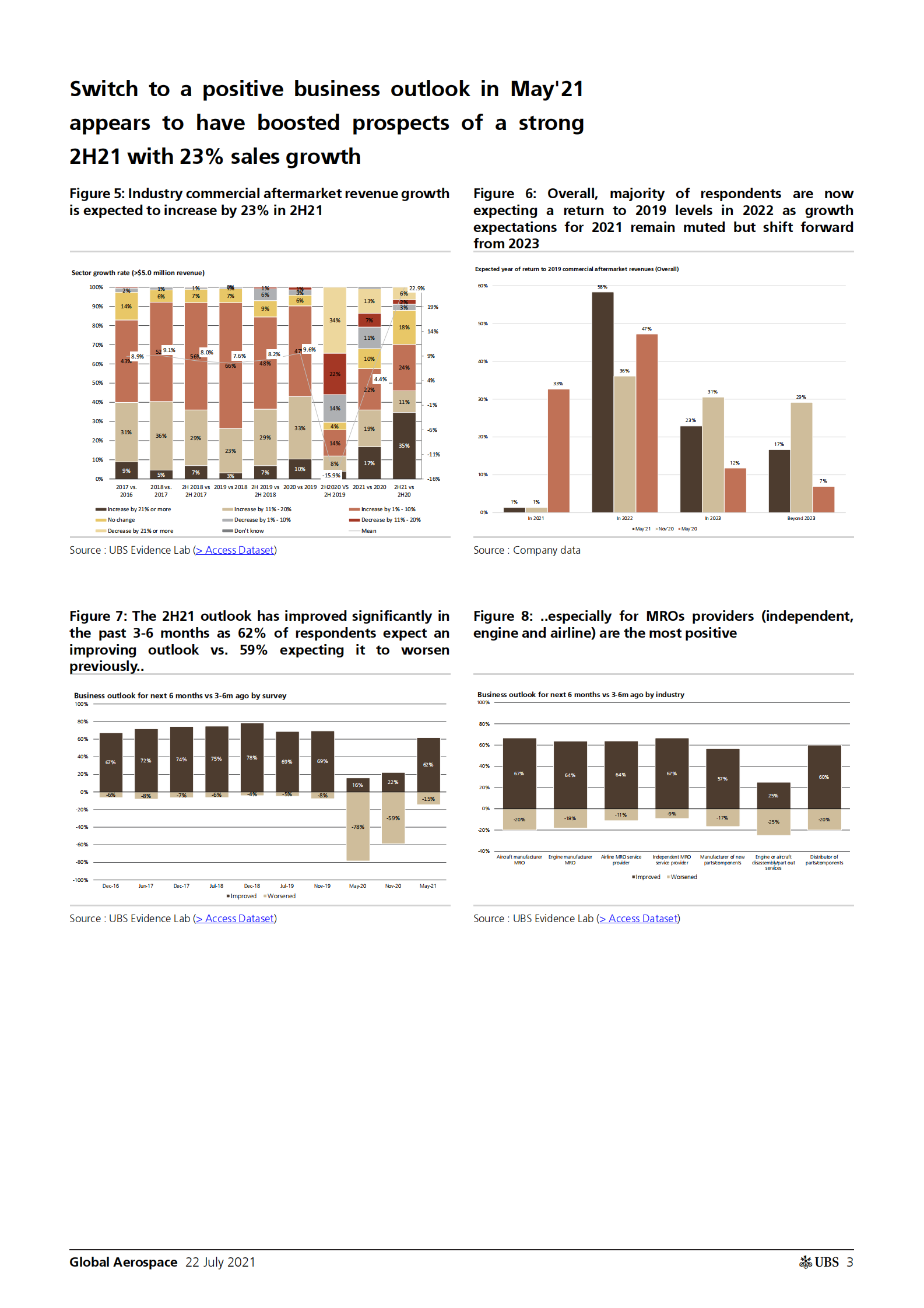 瑞银-全球航空航天行业-黄昏之后就是黎明，预计2021年下半年将有23%的增长-2021.7.22-45页 第3页