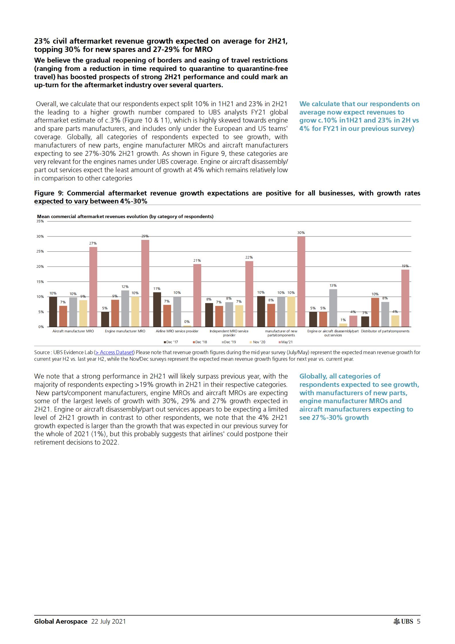 瑞银-全球航空航天行业-黄昏之后就是黎明，预计2021年下半年将有23%的增长-2021.7.22-45页 第5页