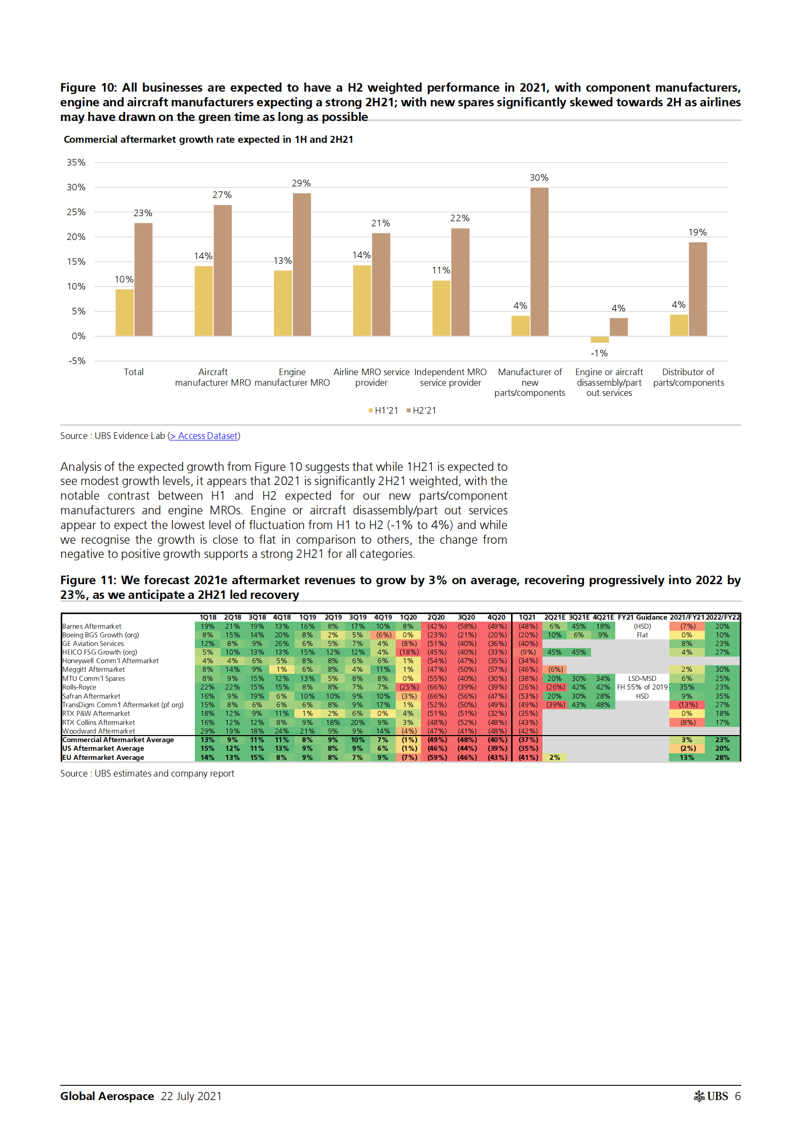 瑞银-全球航空航天行业-黄昏之后就是黎明，预计2021年下半年将有23%的增长-2021.7.22-45页 第6页