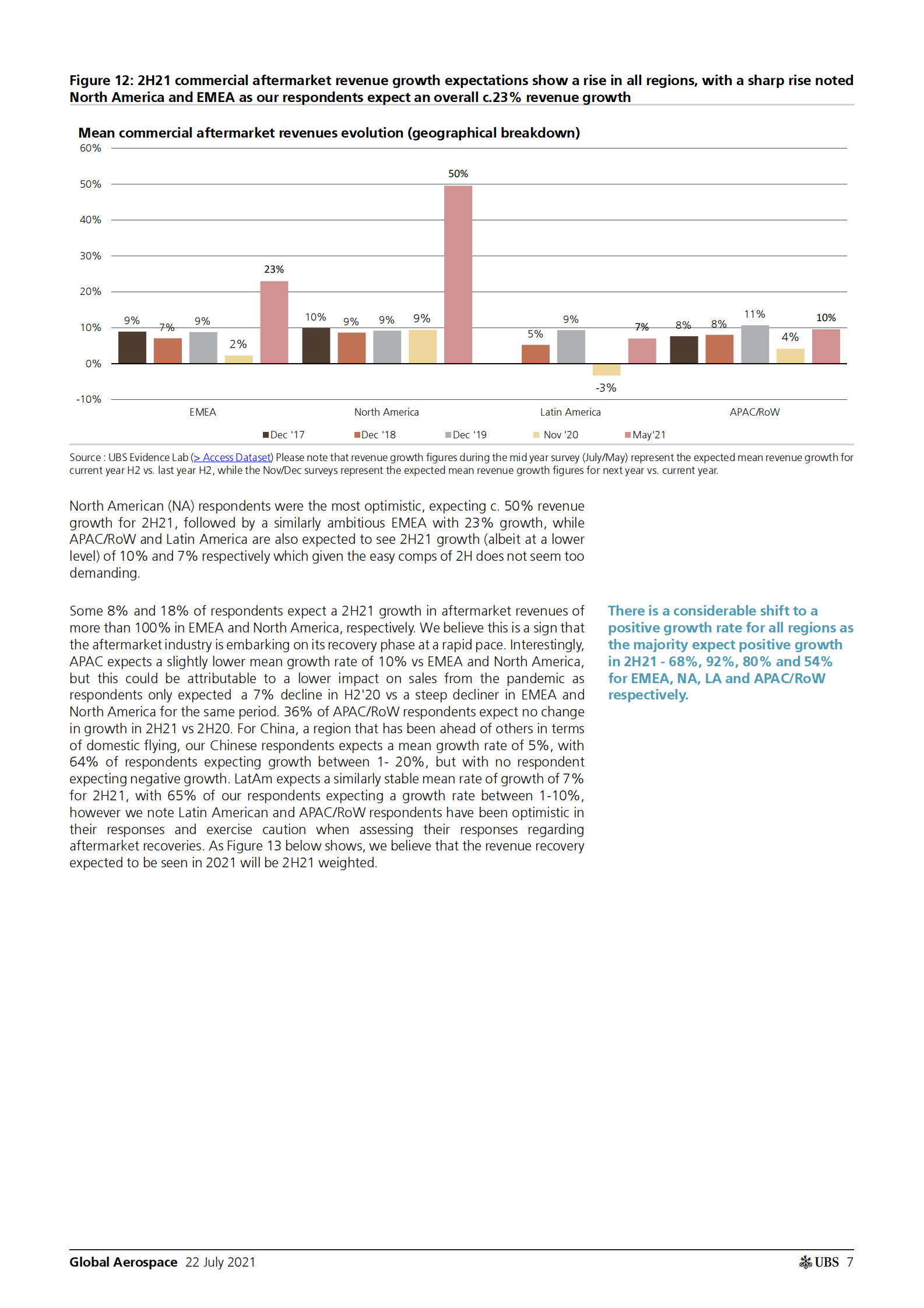 瑞银-全球航空航天行业-黄昏之后就是黎明，预计2021年下半年将有23%的增长-2021.7.22-45页 第7页