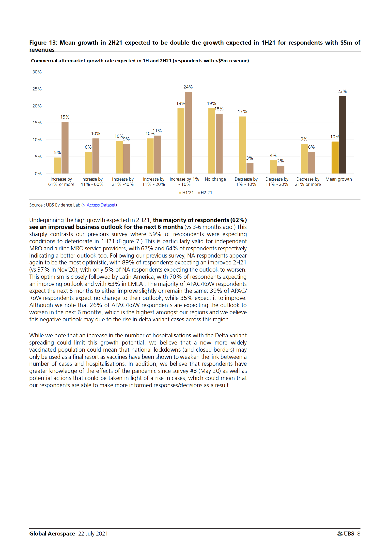 瑞银-全球航空航天行业-黄昏之后就是黎明，预计2021年下半年将有23%的增长-2021.7.22-45页 第8页