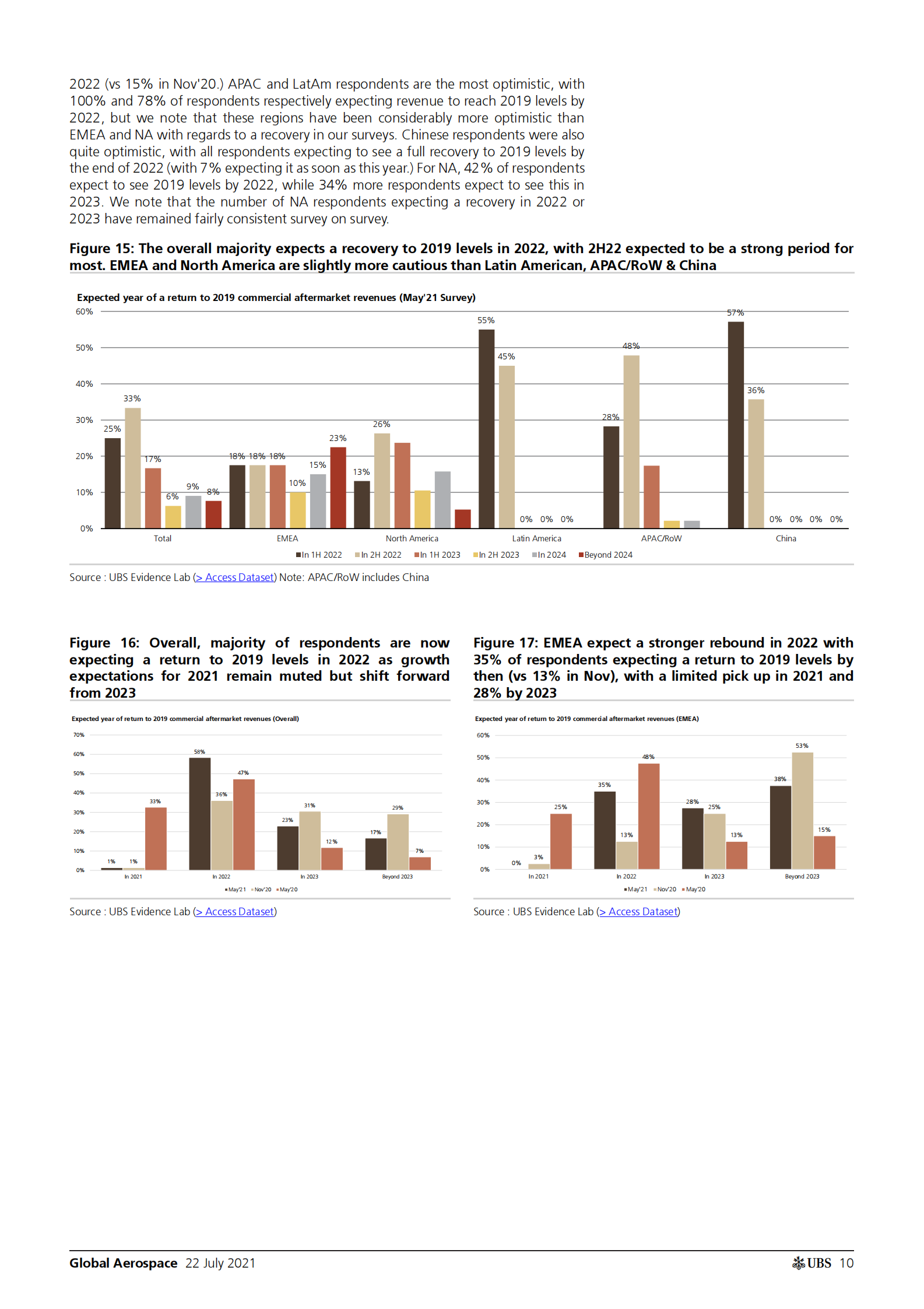 瑞银-全球航空航天行业-黄昏之后就是黎明，预计2021年下半年将有23%的增长-2021.7.22-45页 第10页