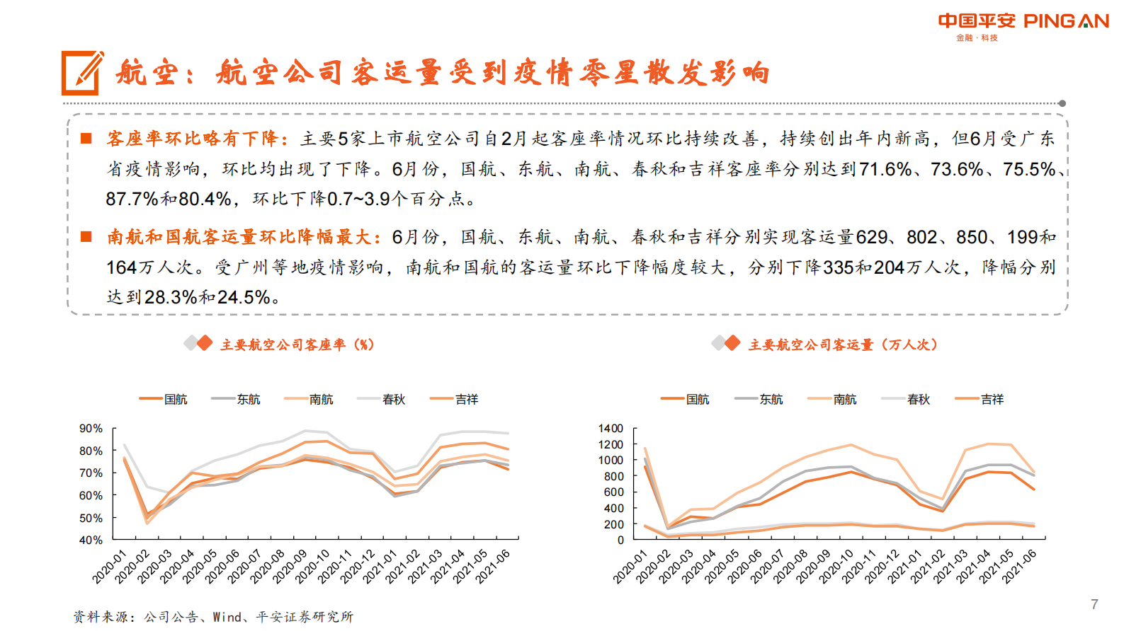 月酝知风之交运行业：暑运由“旺”转“淡”，航空运输面临较大冲击-20210805-平安证券-24页 第7页