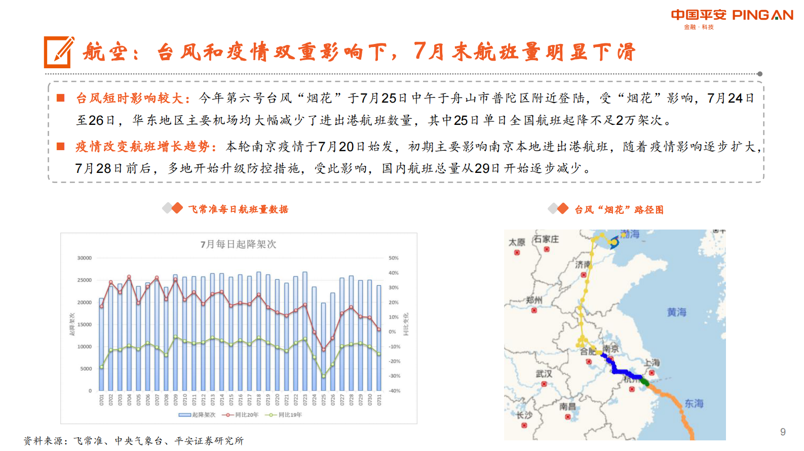 月酝知风之交运行业：暑运由“旺”转“淡”，航空运输面临较大冲击-20210805-平安证券-24页 第9页