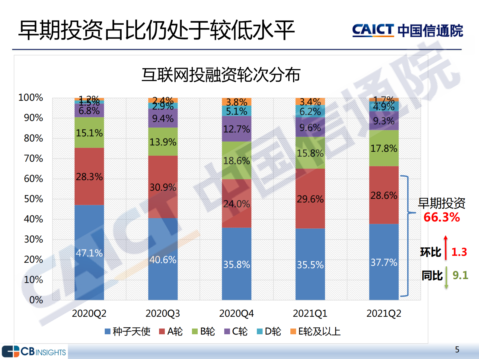 《2021年二季度互联网投融资运行情况》-中国信通院-16页 第5页
