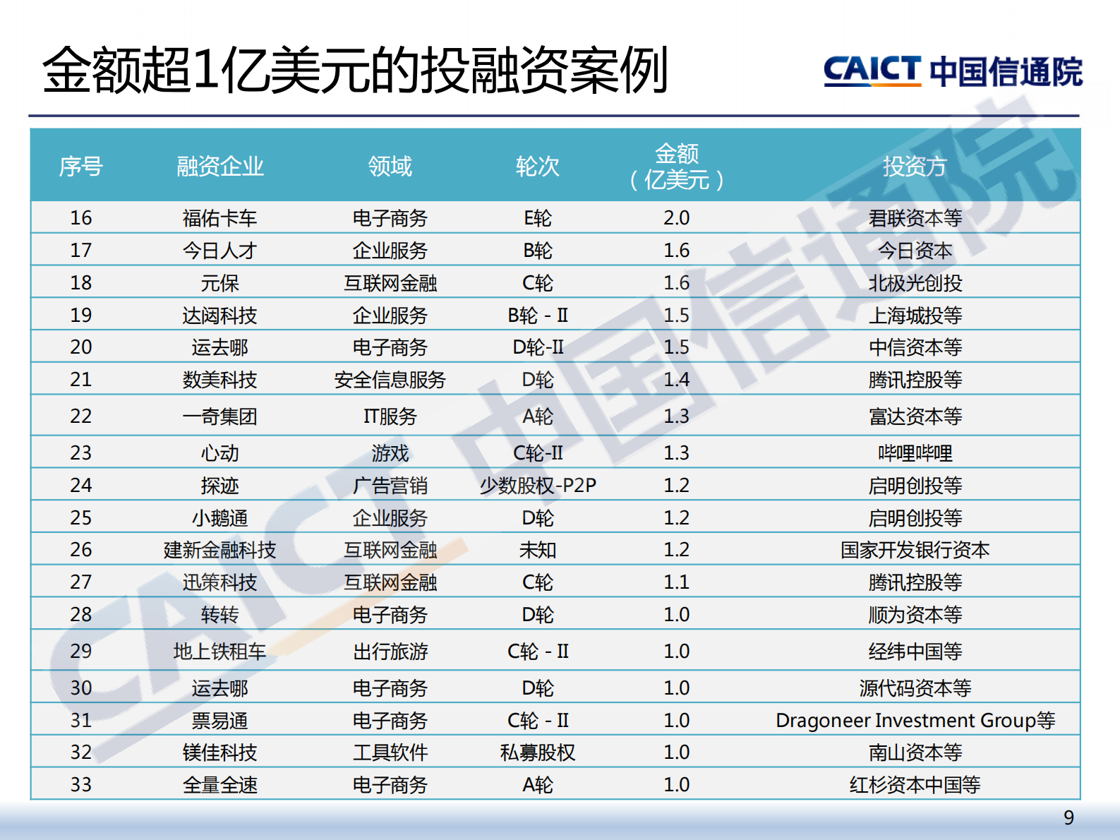 《2021年二季度互联网投融资运行情况》-中国信通院-16页 第9页
