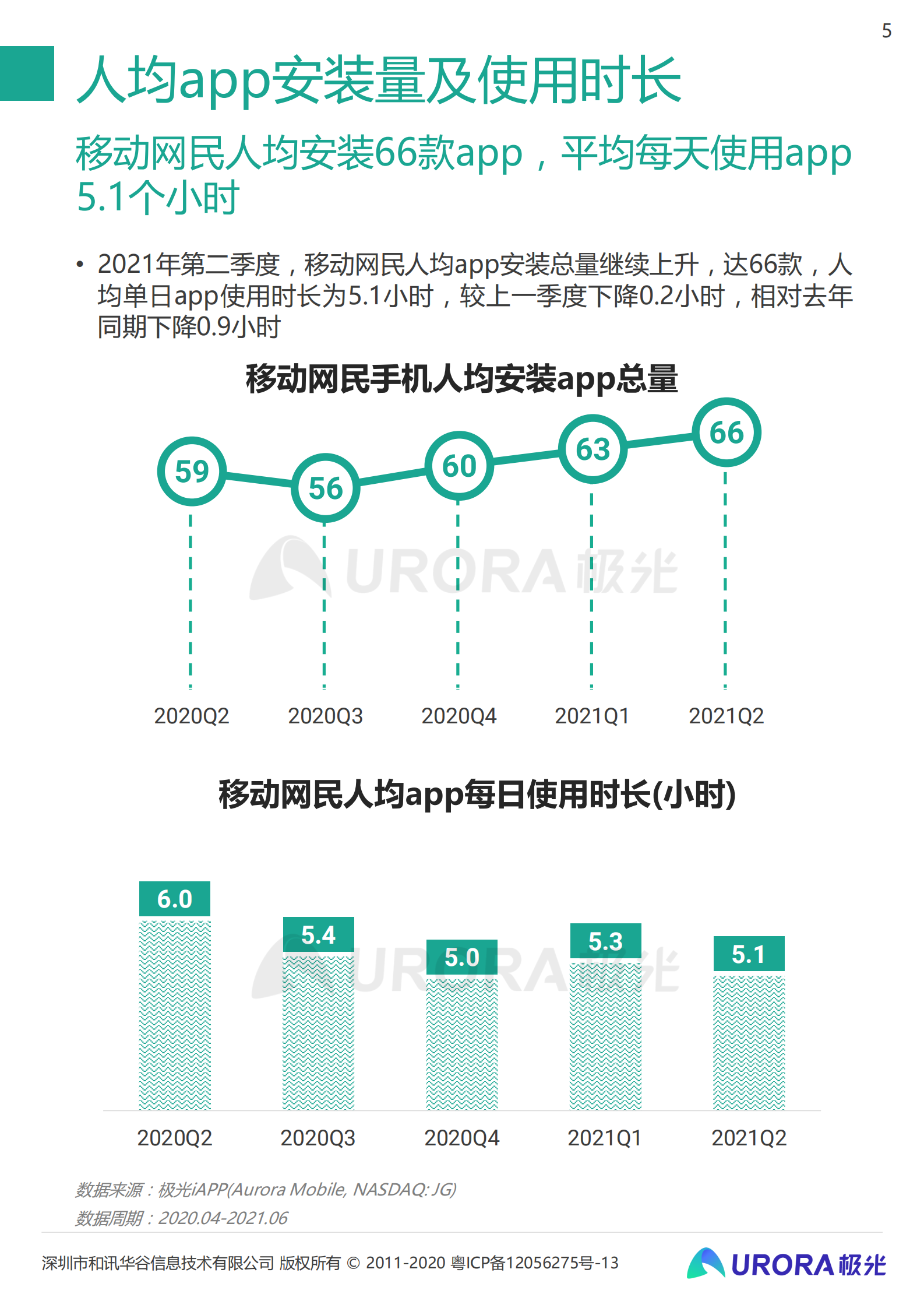 2021年Q2移动互联网——行业数据研究报告-极光-2021.8-48页 第5页