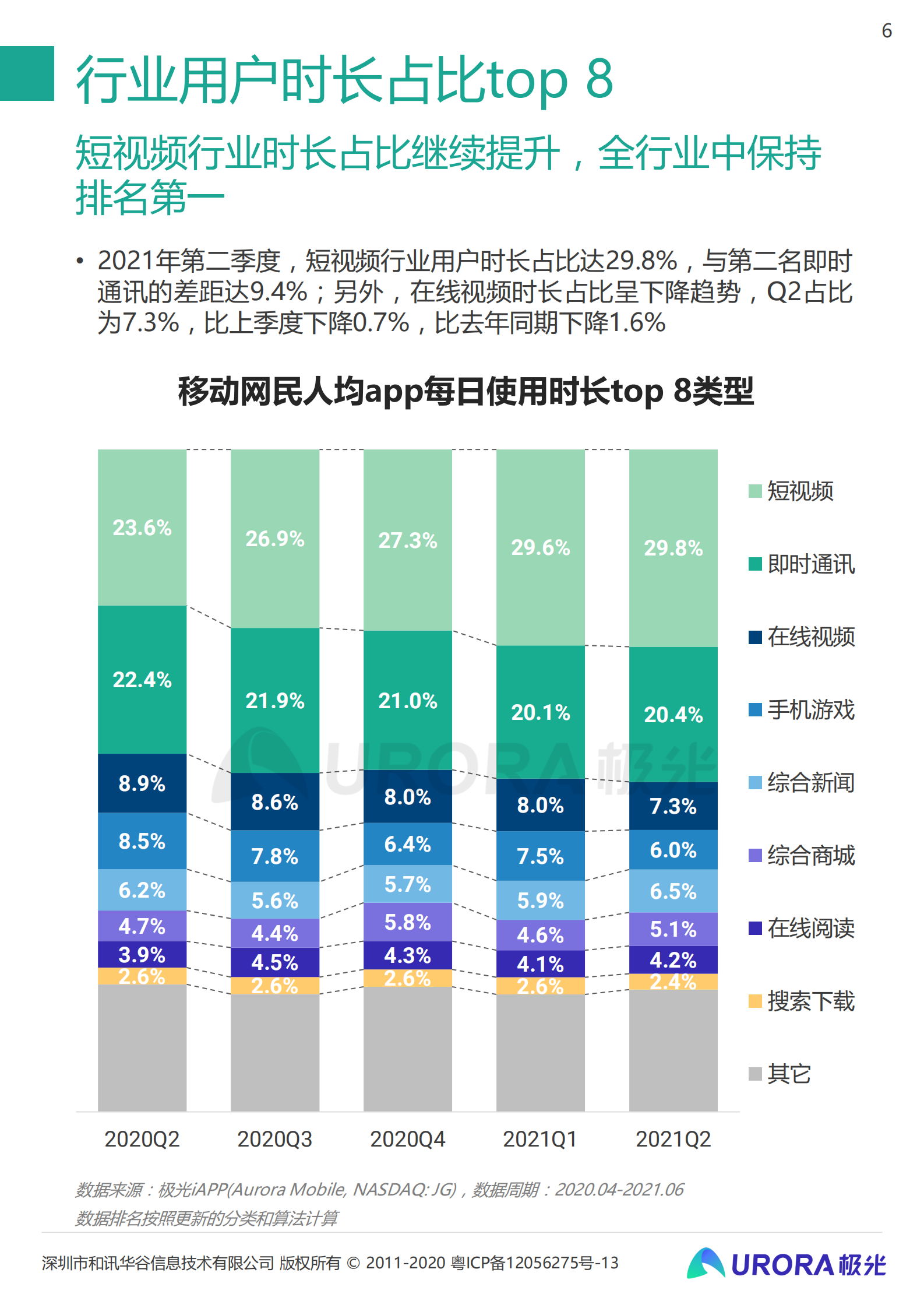 2021年Q2移动互联网——行业数据研究报告-极光-2021.8-48页 第6页