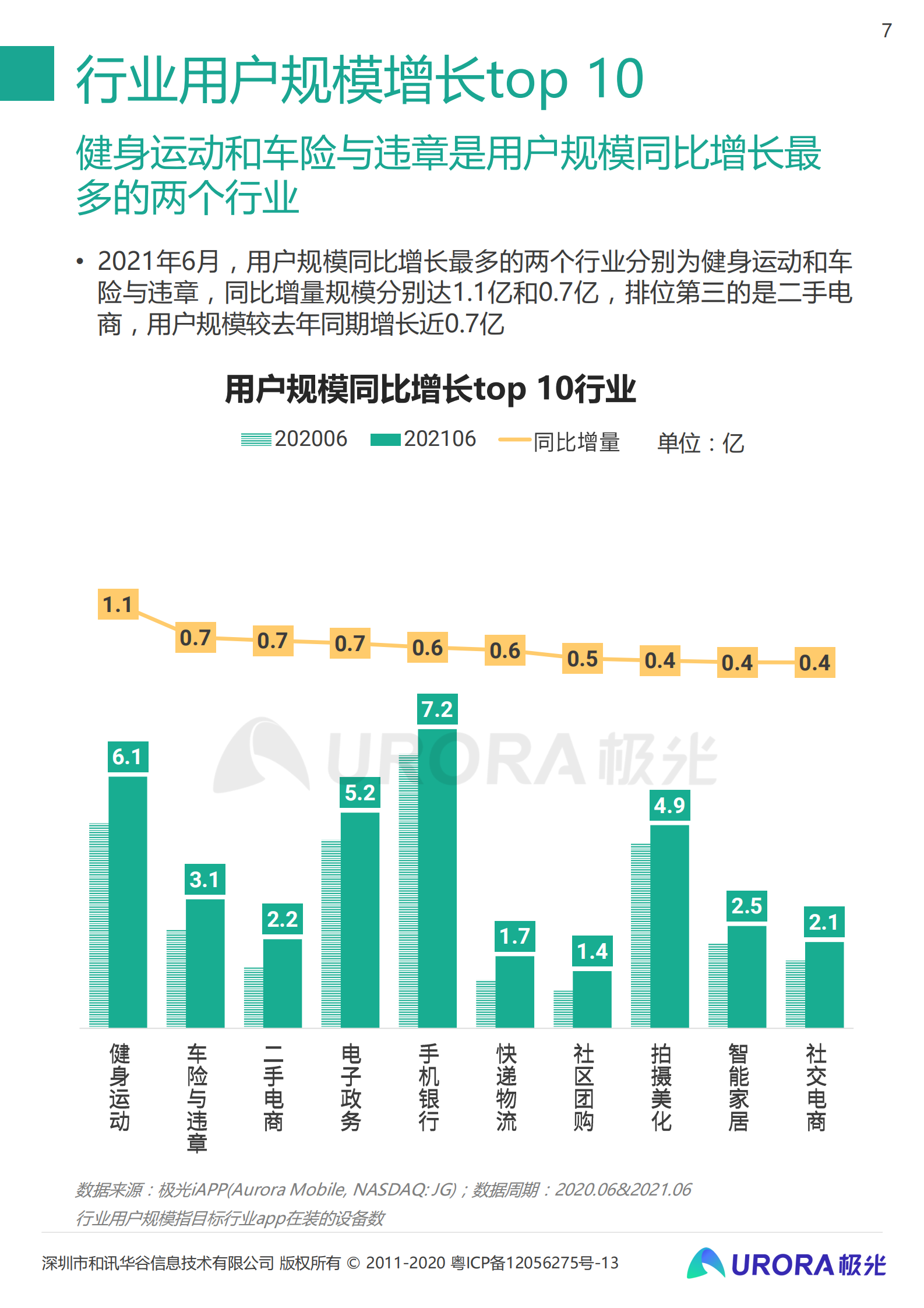2021年Q2移动互联网——行业数据研究报告-极光-2021.8-48页 第7页