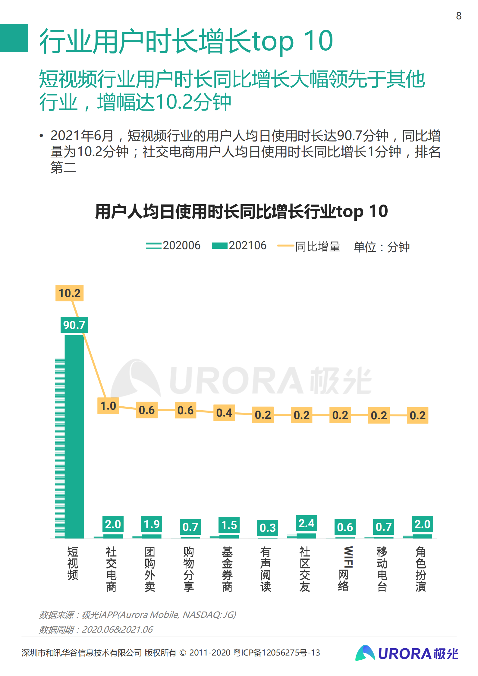 2021年Q2移动互联网——行业数据研究报告-极光-2021.8-48页 第8页