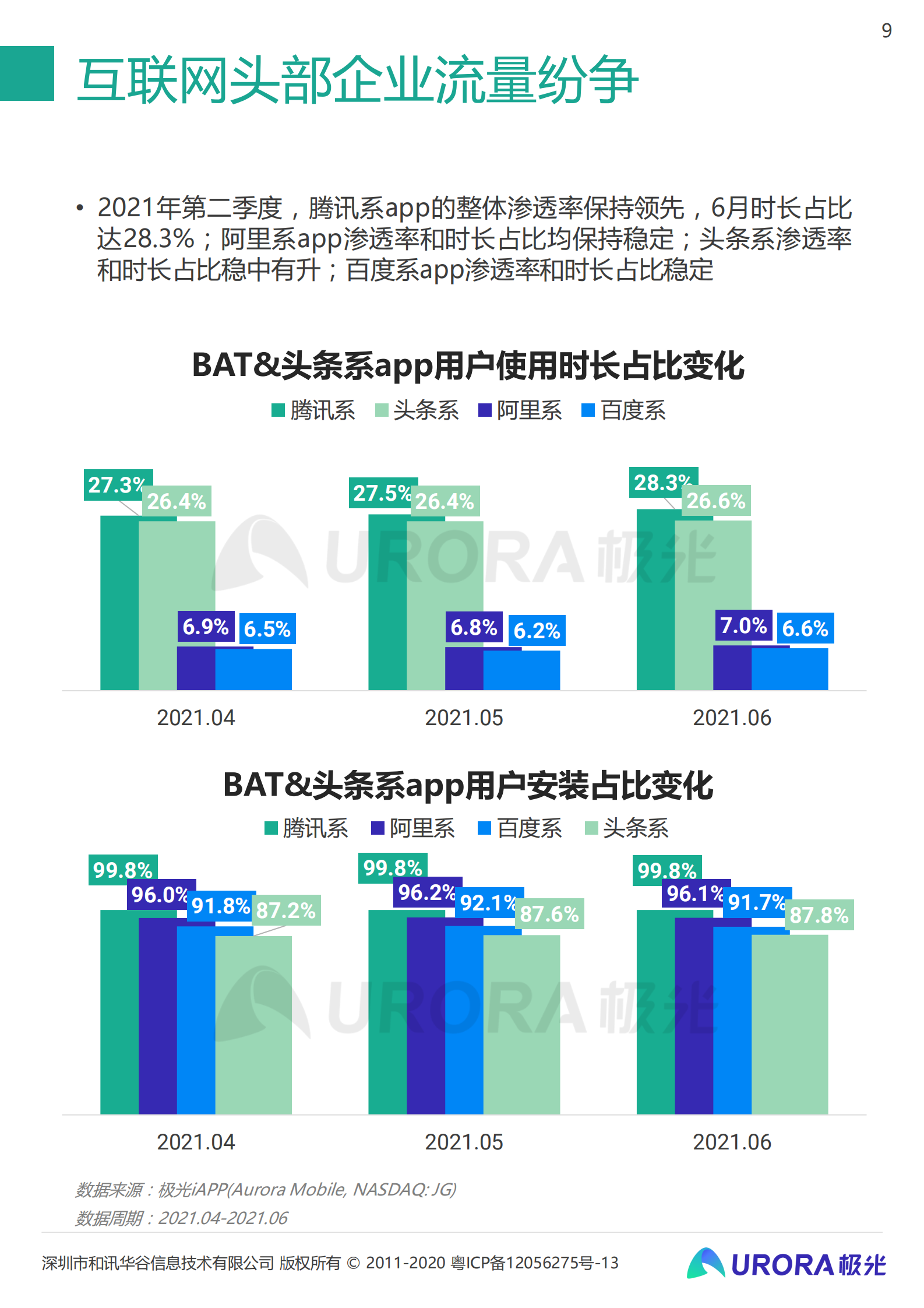 2021年Q2移动互联网——行业数据研究报告-极光-2021.8-48页 第9页