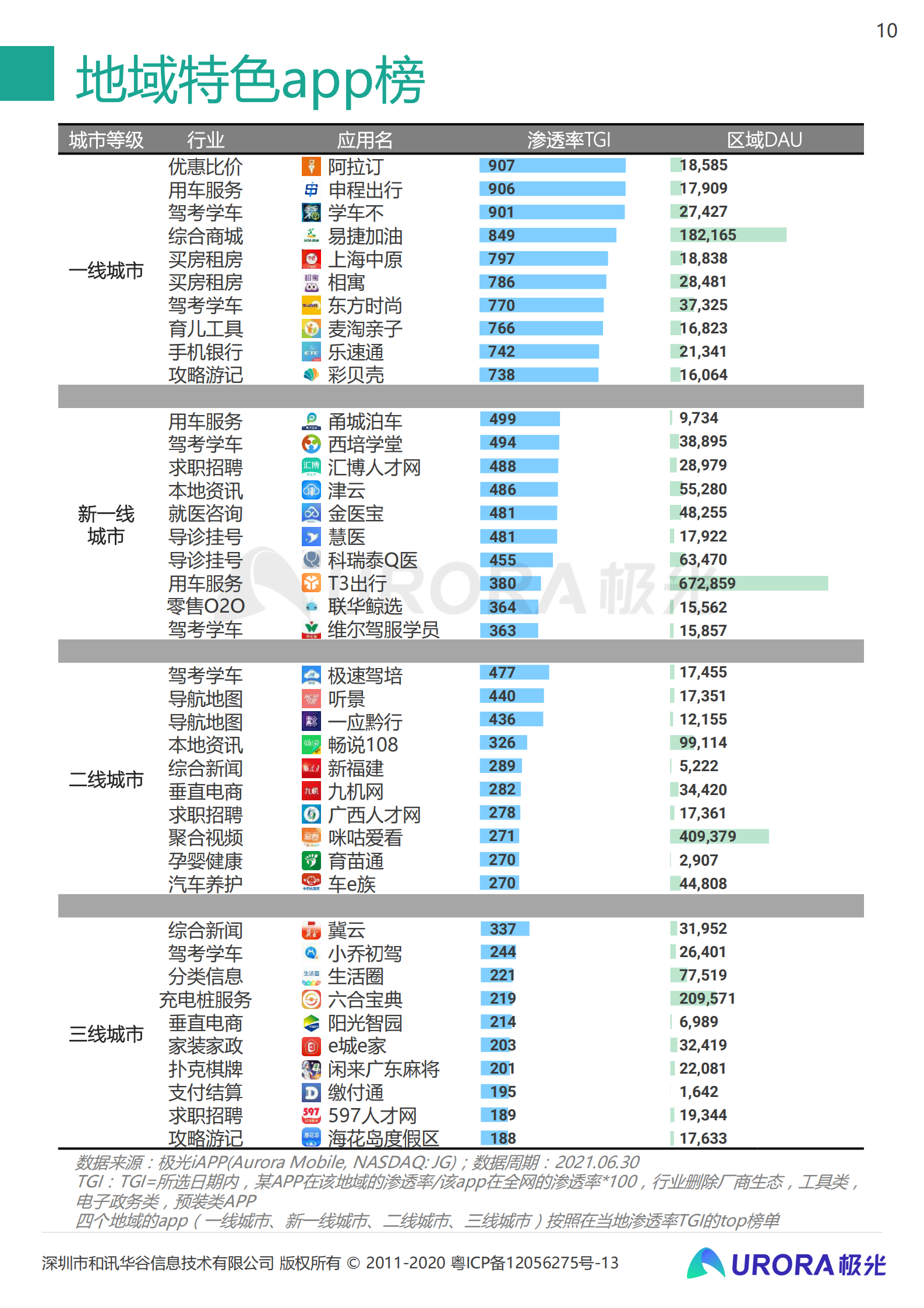 2021年Q2移动互联网——行业数据研究报告-极光-2021.8-48页 第10页