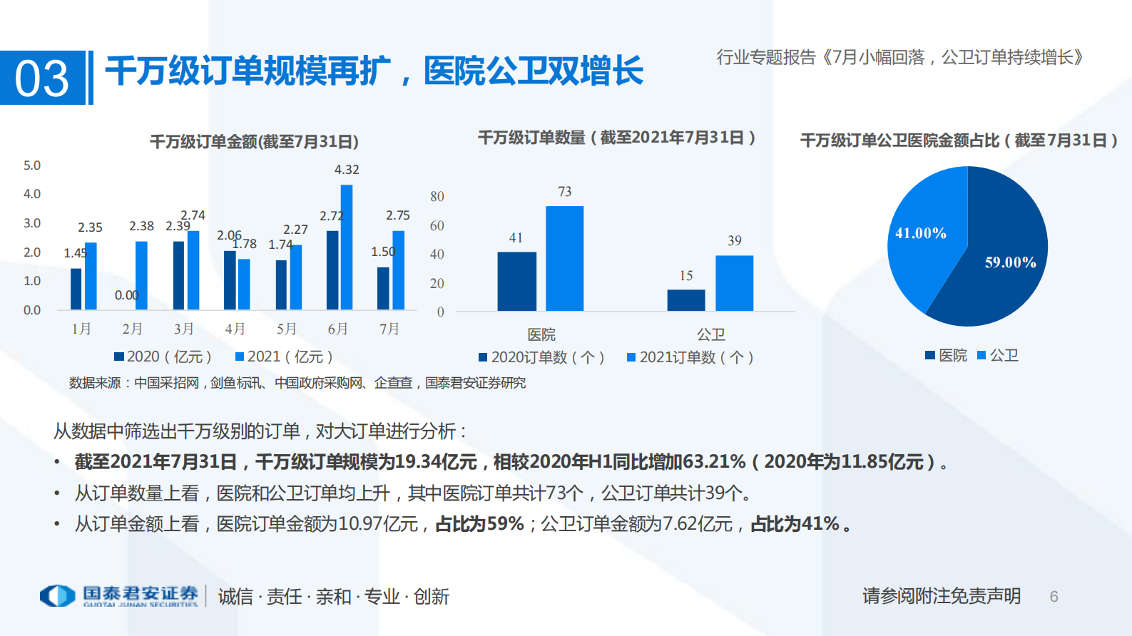 互联网医疗行业2021年1-7月医疗IT订单回顾：7月小幅回落，公卫订单持续增长-20210810-国泰君安-15页 第6页