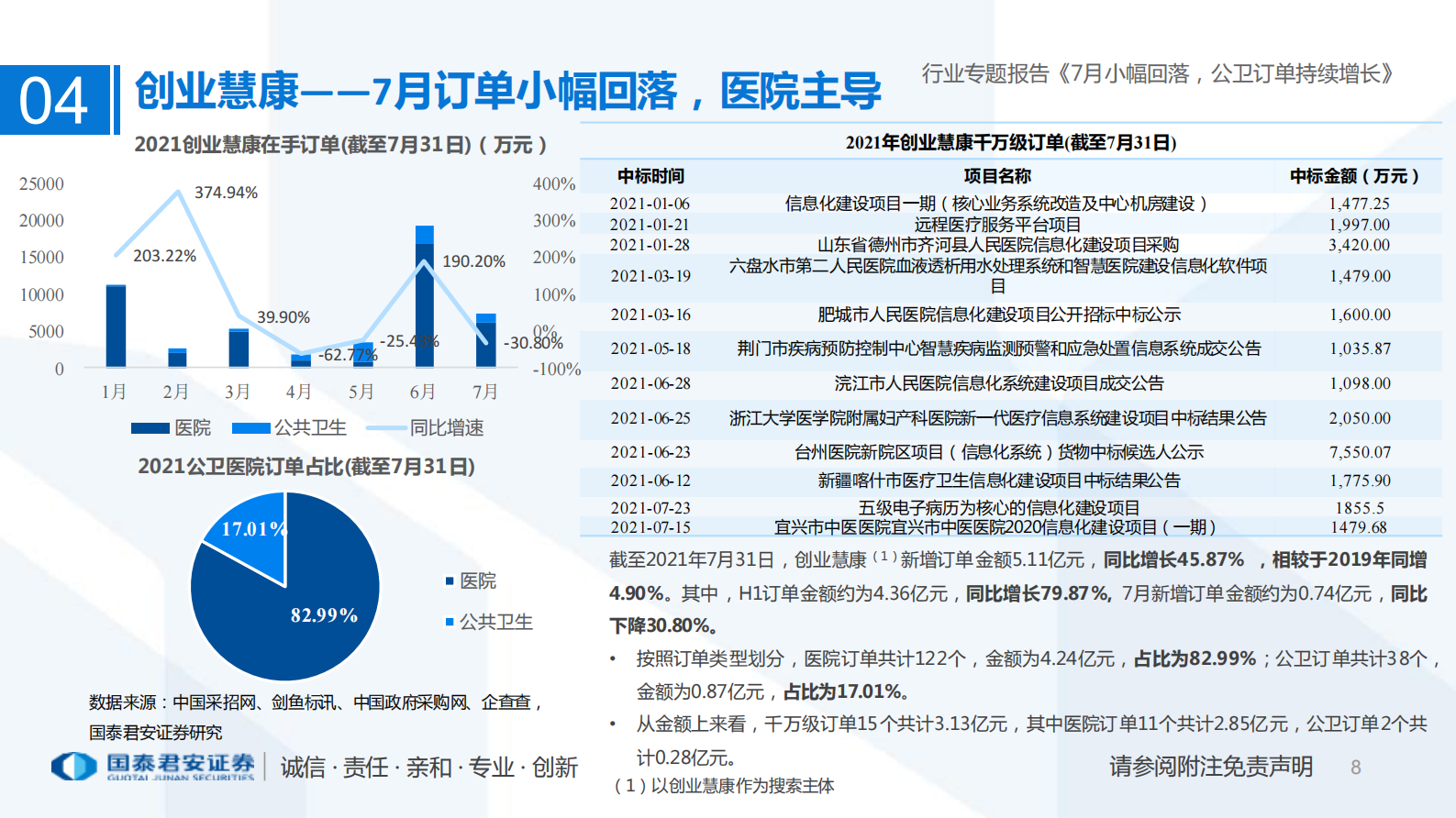 互联网医疗行业2021年1-7月医疗IT订单回顾：7月小幅回落，公卫订单持续增长-20210810-国泰君安-15页 第8页