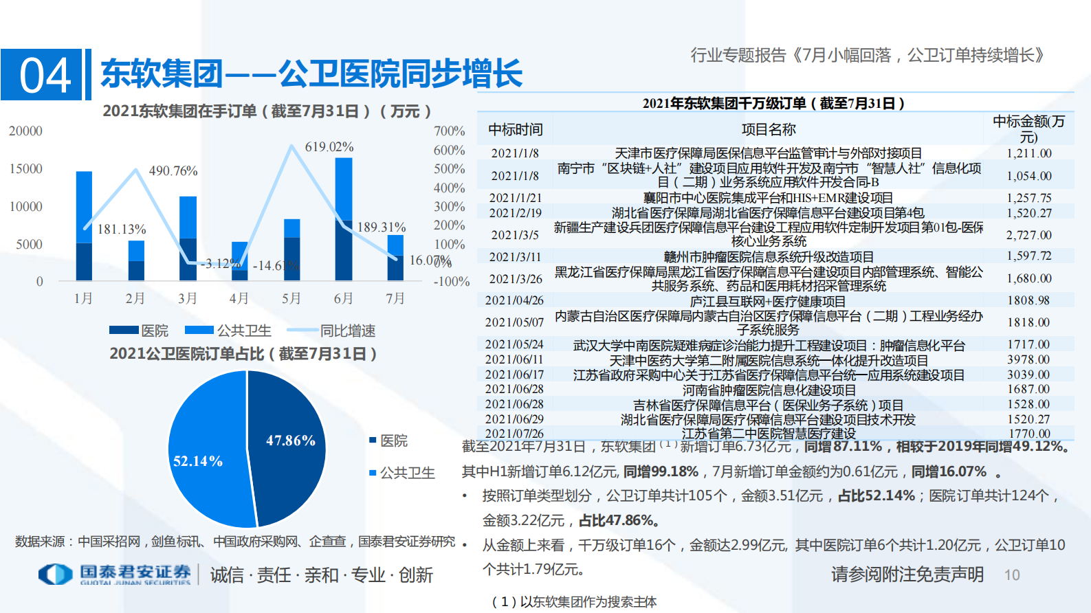 互联网医疗行业2021年1-7月医疗IT订单回顾：7月小幅回落，公卫订单持续增长-20210810-国泰君安-15页 第10页