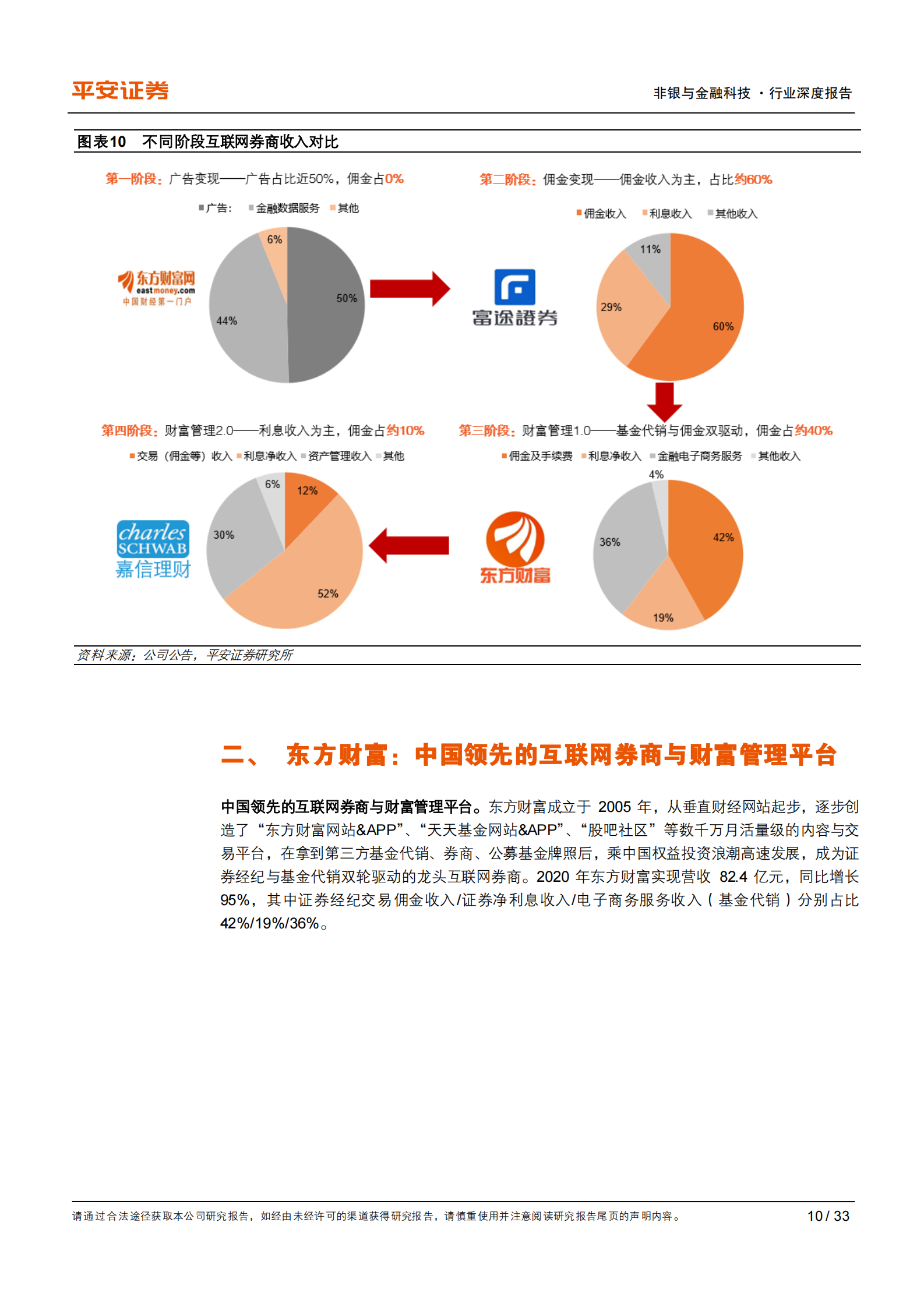 证券行业深度报告：从互联网视角看互联网券商，强于获客，胜在运营，变现尚浅-20210805-平安证券-33页 第10页