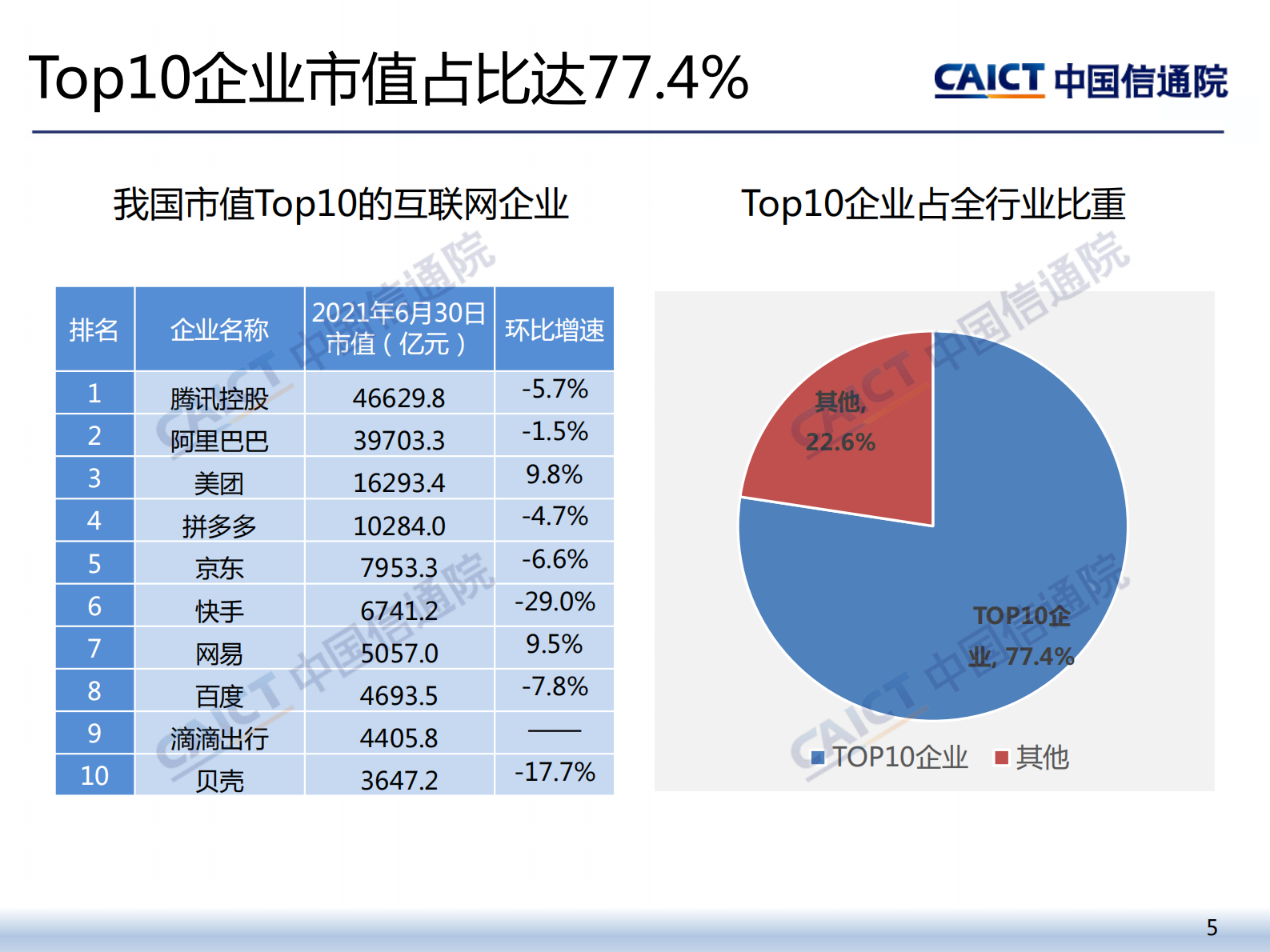 中国信通院发布《2021年二季度我国互联网上市企业运行情况》研究报告-14页 第5页