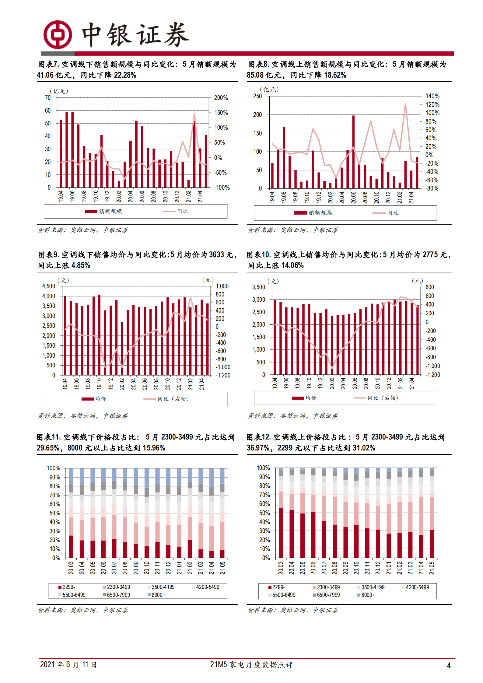 家电行业21M5家电月度数据点评：扫地机器人&集成灶品类维持较高景气度-20210611-中银国际-29页 第4页