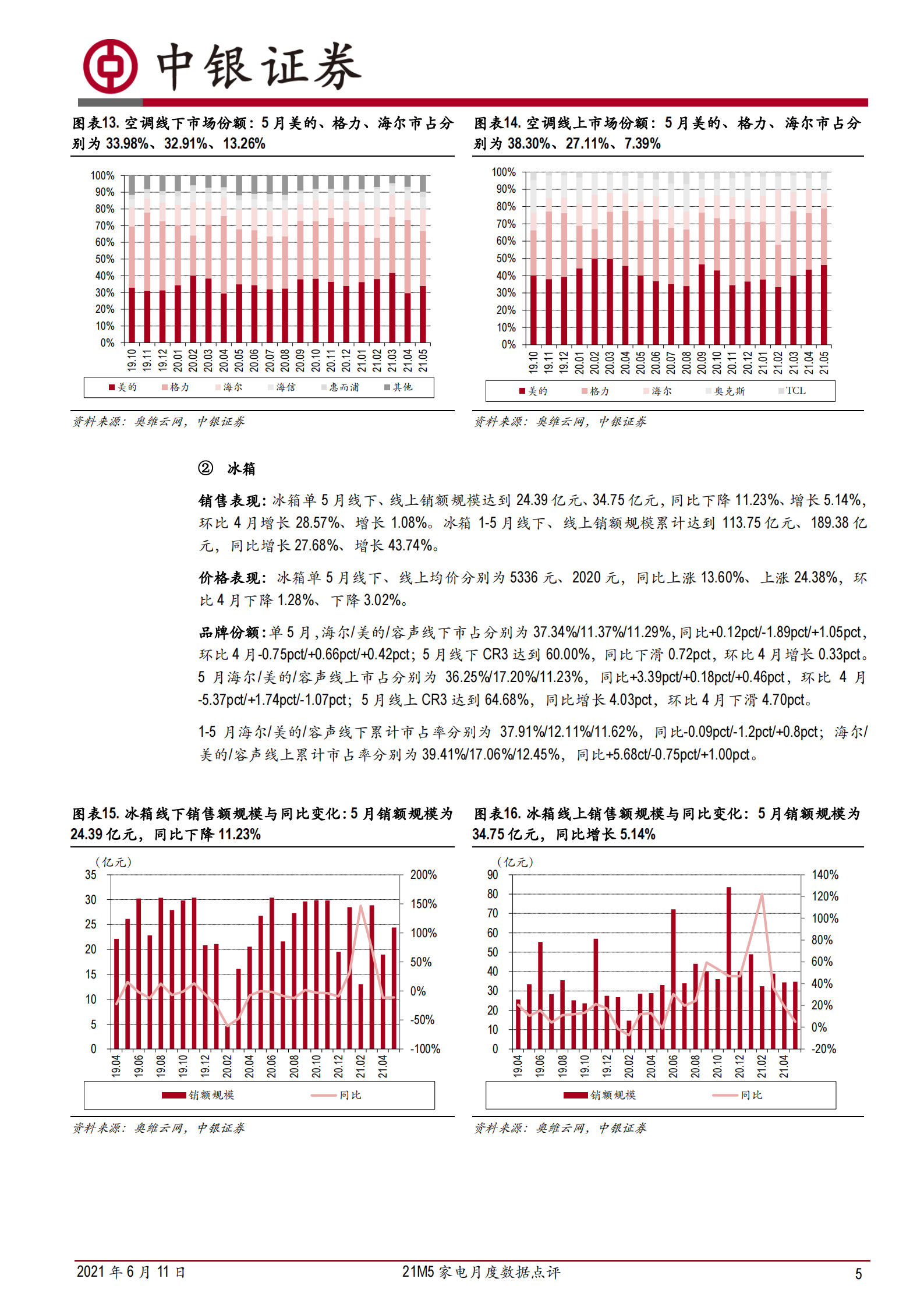 家电行业21M5家电月度数据点评：扫地机器人&集成灶品类维持较高景气度-20210611-中银国际-29页 第5页