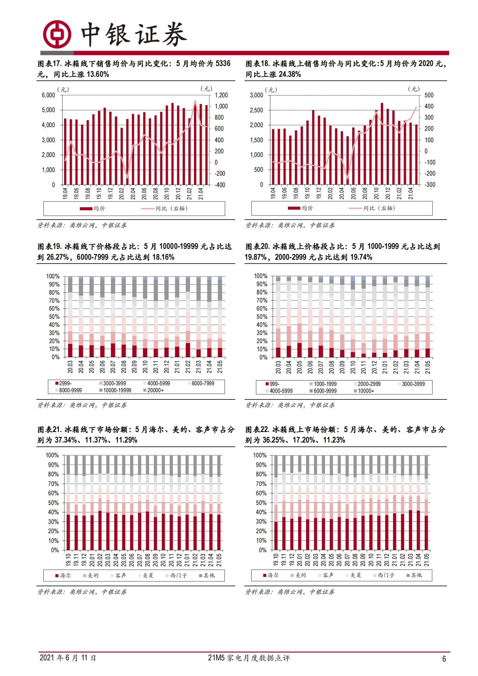 家电行业21M5家电月度数据点评：扫地机器人&集成灶品类维持较高景气度-20210611-中银国际-29页 第6页