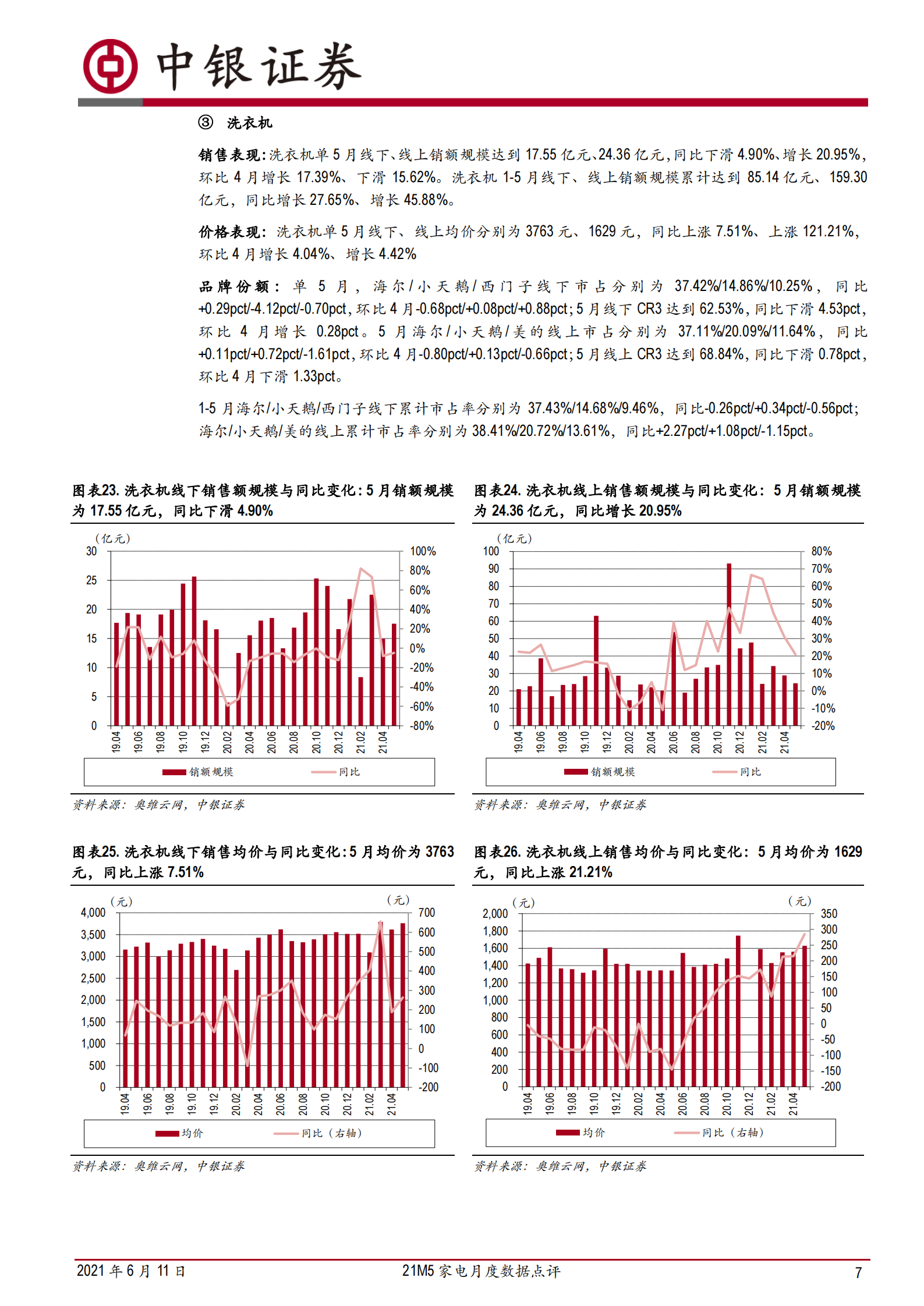 家电行业21M5家电月度数据点评：扫地机器人&集成灶品类维持较高景气度-20210611-中银国际-29页 第7页
