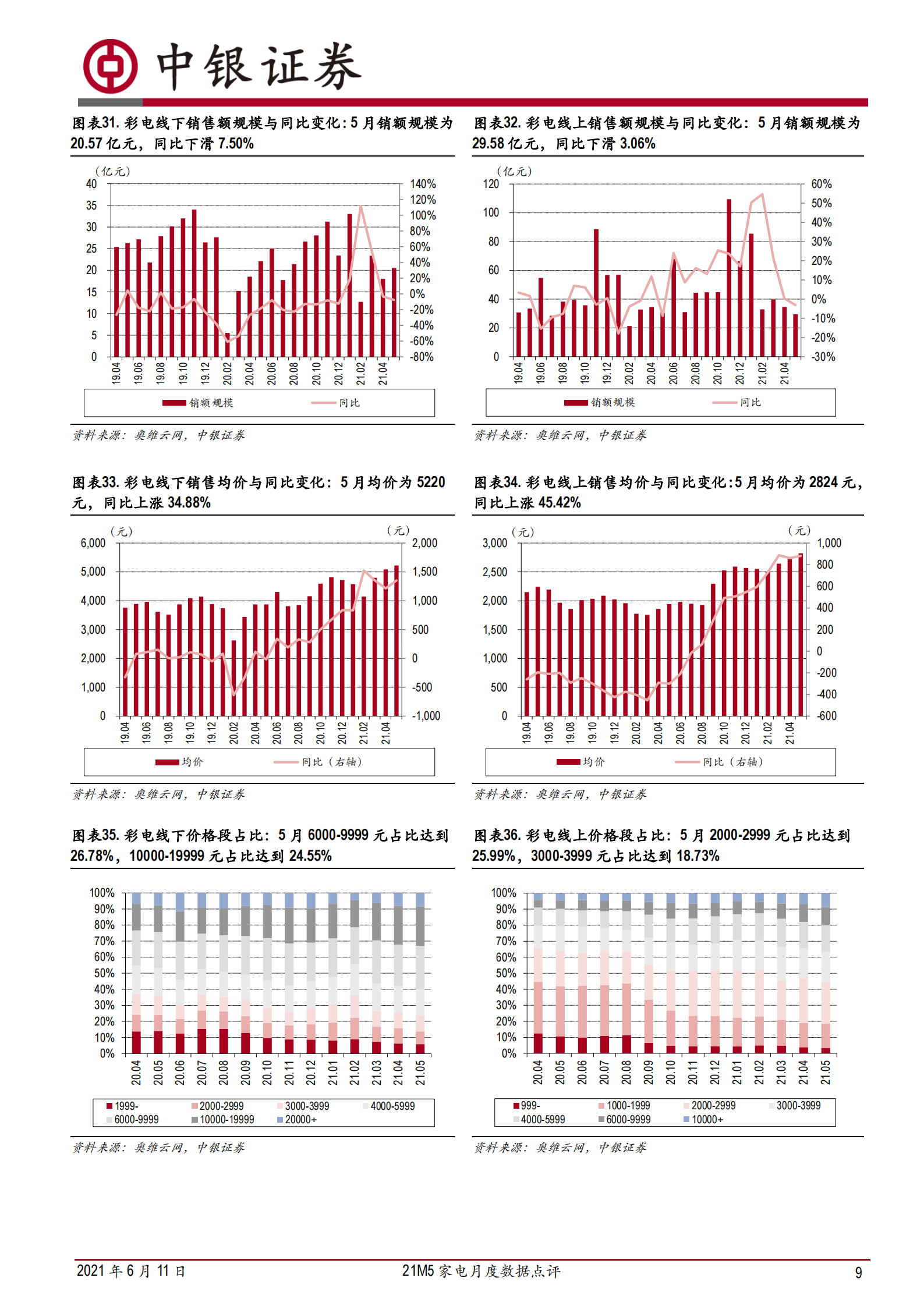 家电行业21M5家电月度数据点评：扫地机器人&集成灶品类维持较高景气度-20210611-中银国际-29页 第9页