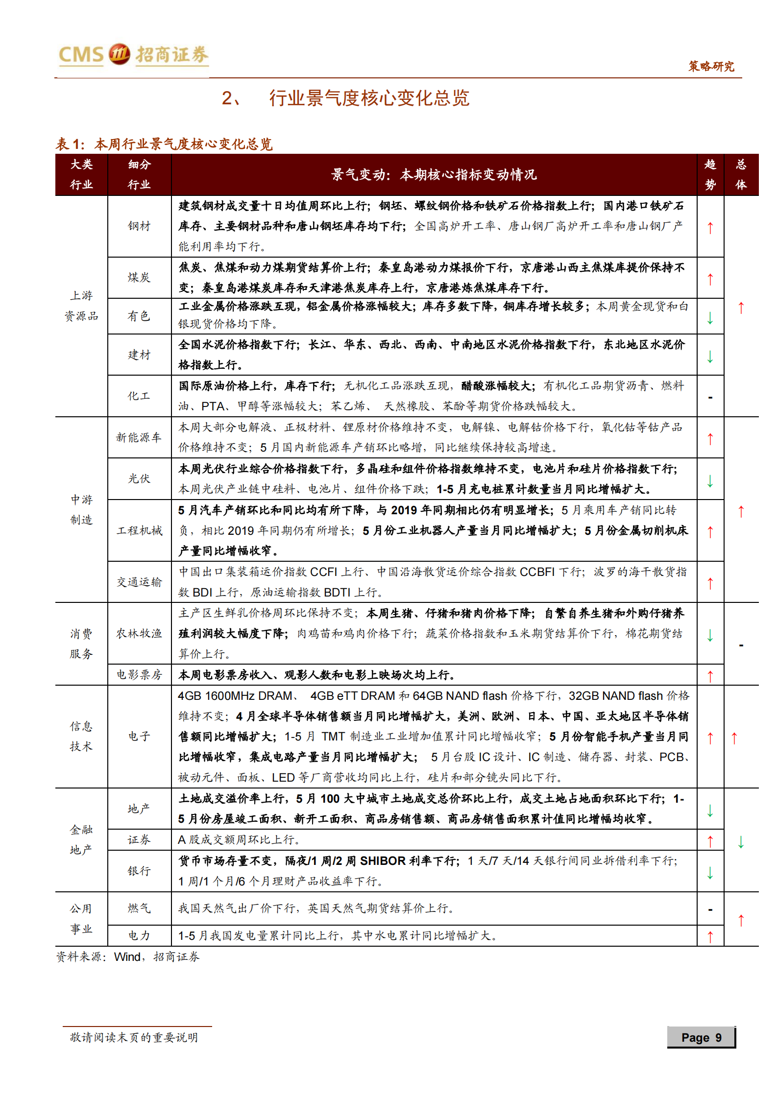 行业景气观察：全球半导体销售景气上行，工业机器人产量同比增幅扩大-20210616-招商证券-39页 第9页