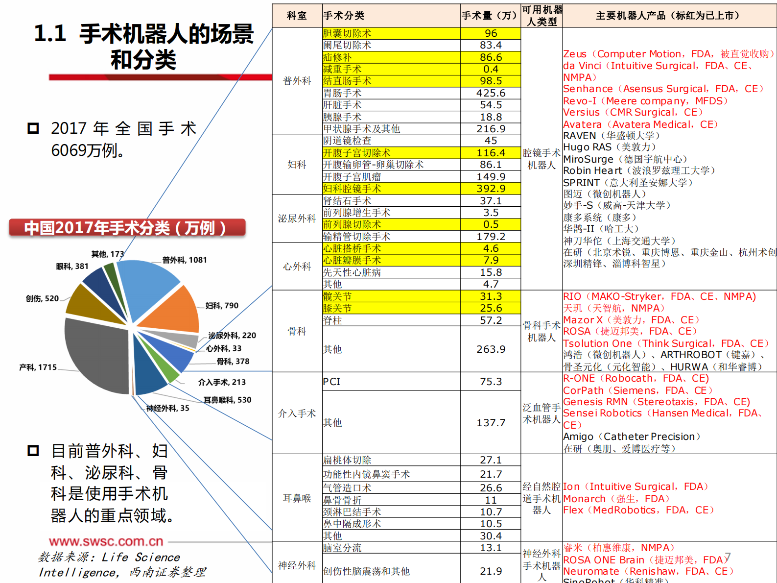 医疗器械行业创新器械专题：手术机器人，从一马当先到万马奔腾，500亿高壁垒赛道看国产龙头蓄势待发-20210812-西南证券-98页 第8页