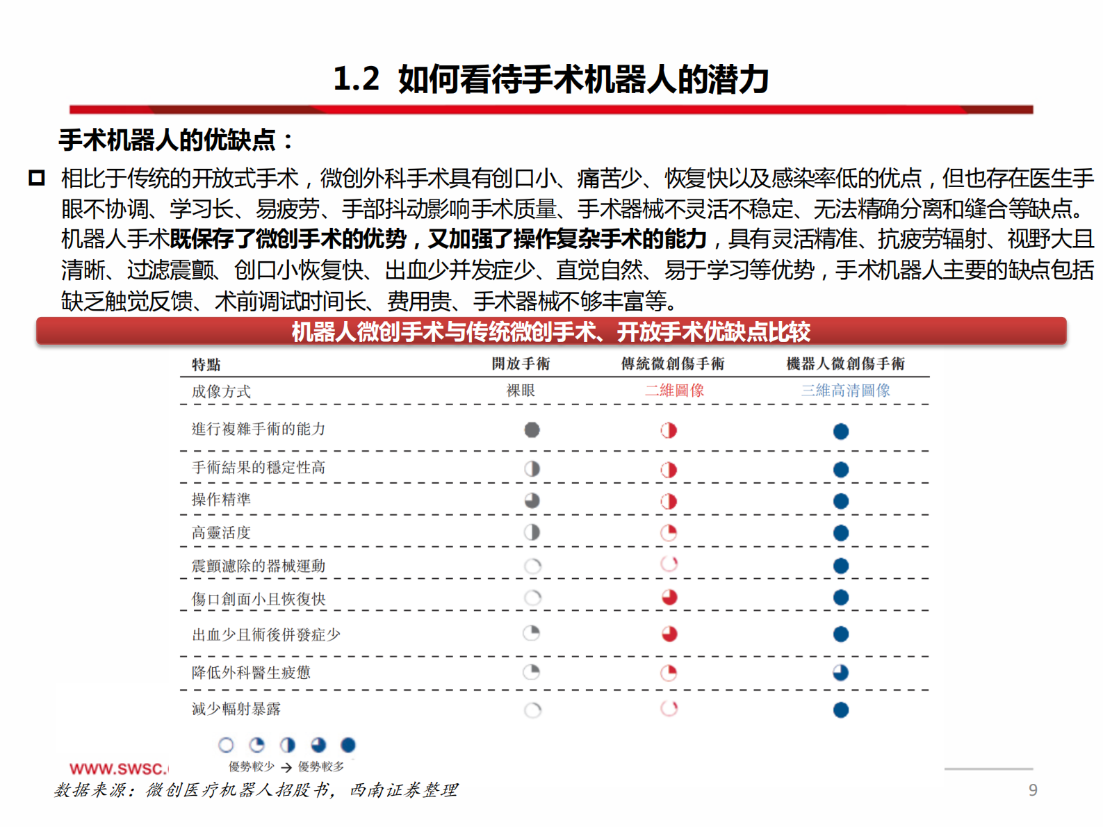 医疗器械行业创新器械专题：手术机器人，从一马当先到万马奔腾，500亿高壁垒赛道看国产龙头蓄势待发-20210812-西南证券-98页 第10页