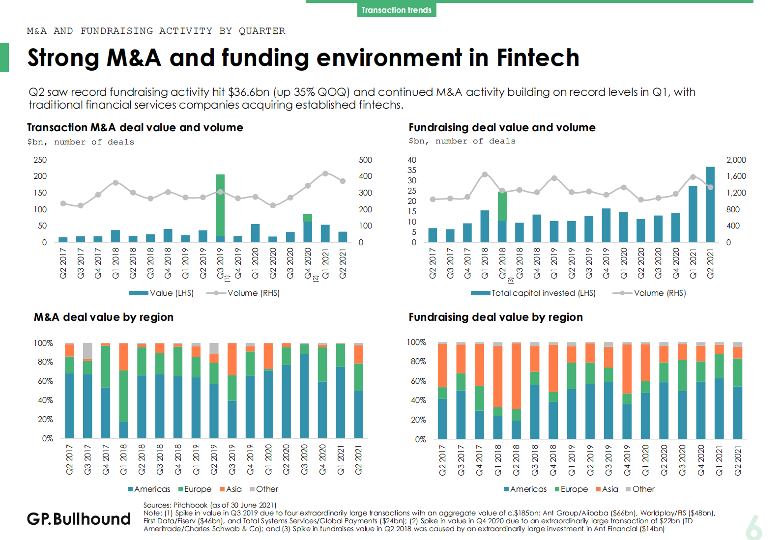 2021年Q2金融科技报告（英）-22页(1) 第6页