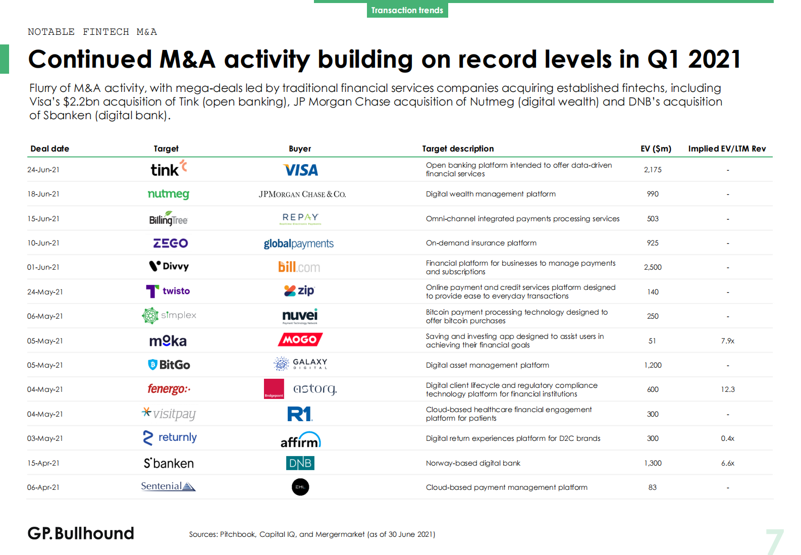 2021年Q2金融科技报告（英）-22页(1) 第7页