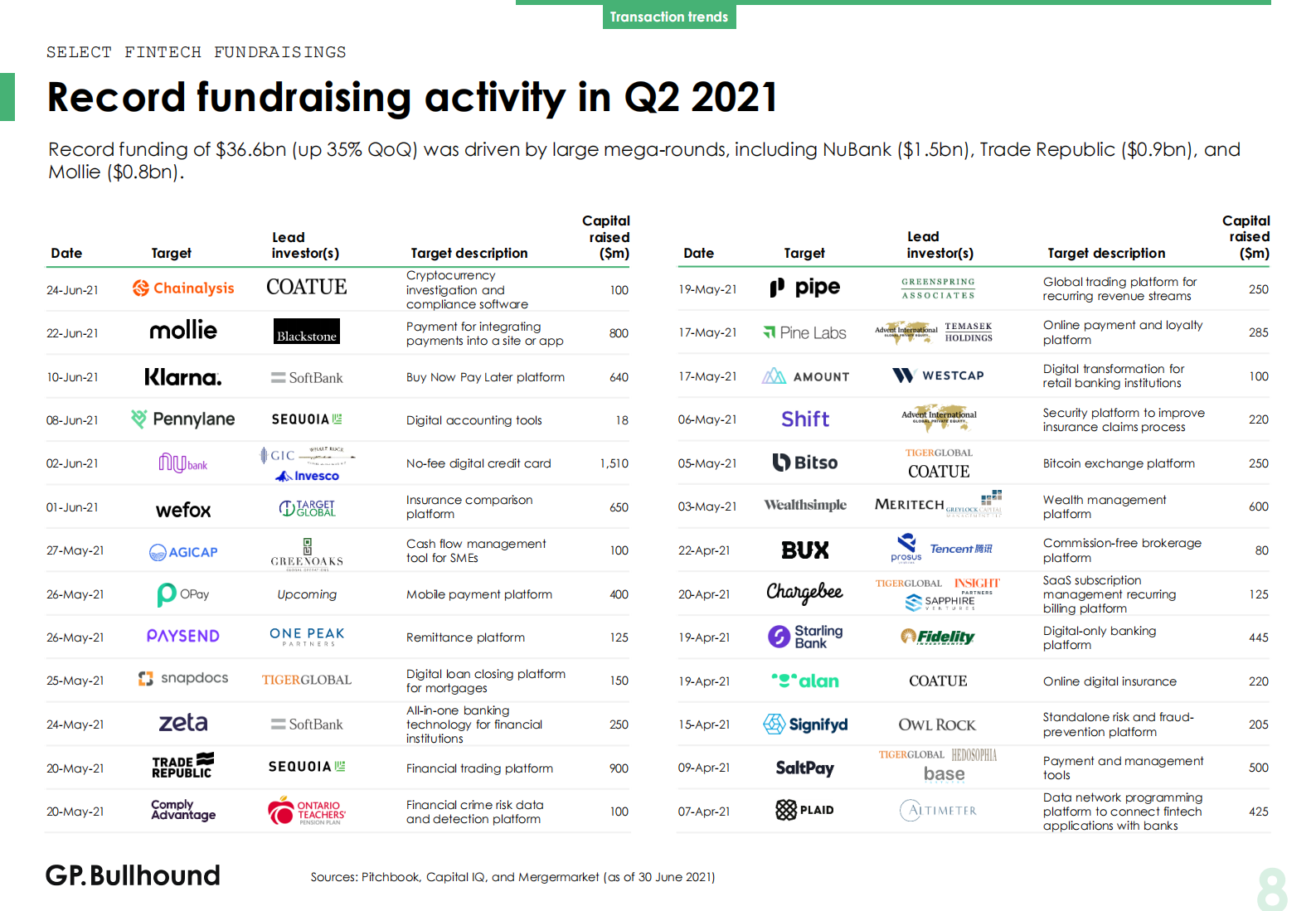 2021年Q2金融科技报告（英）-22页(1) 第8页