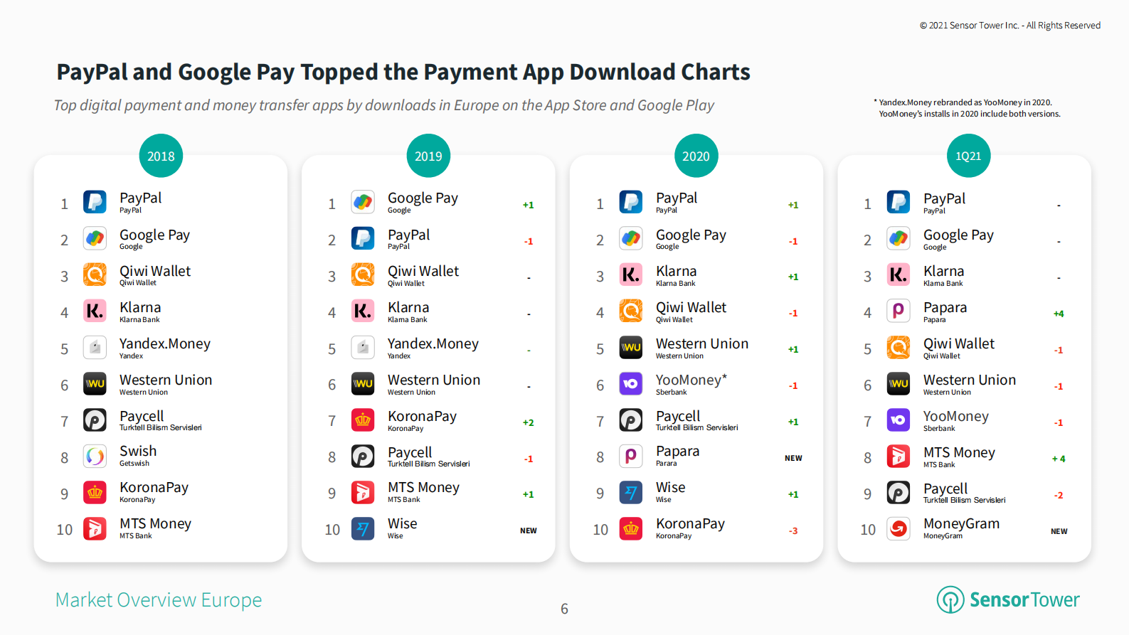2021年欧洲支付应用报告（英） 第6页