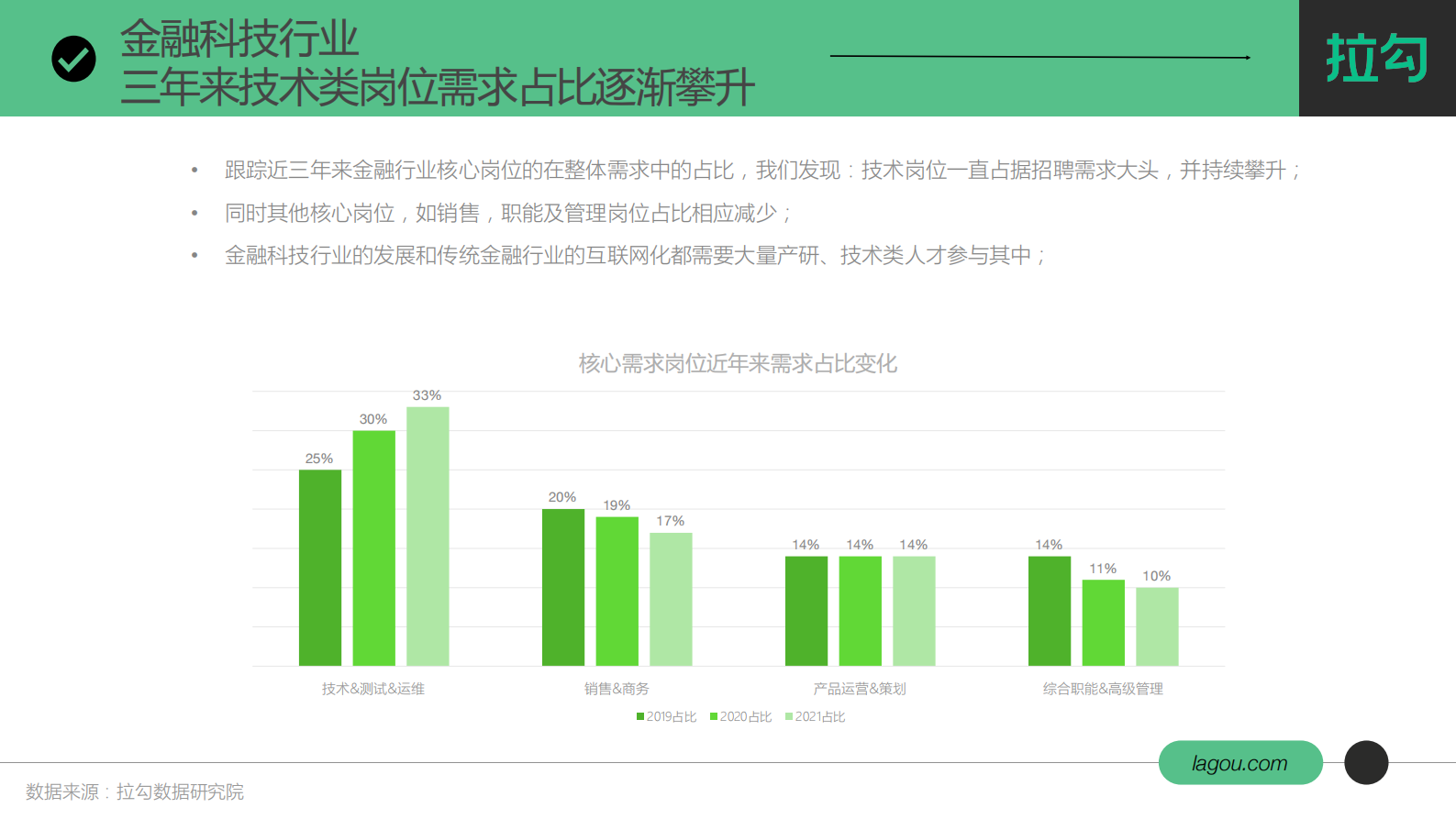B1【拉勾招聘数据研究院】2021金融科技行业人才趋势报告 第9页