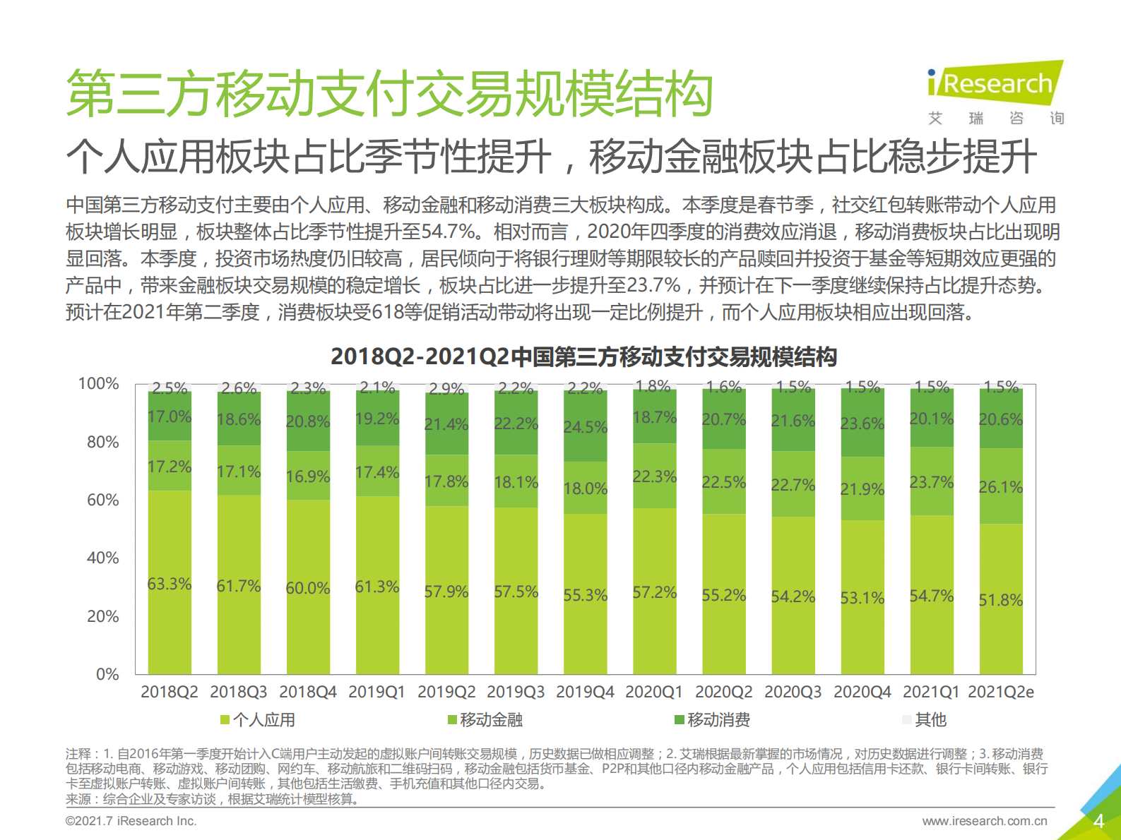 艾瑞咨询：2021Q1中国第三方支付行业数据发布-12页 第4页