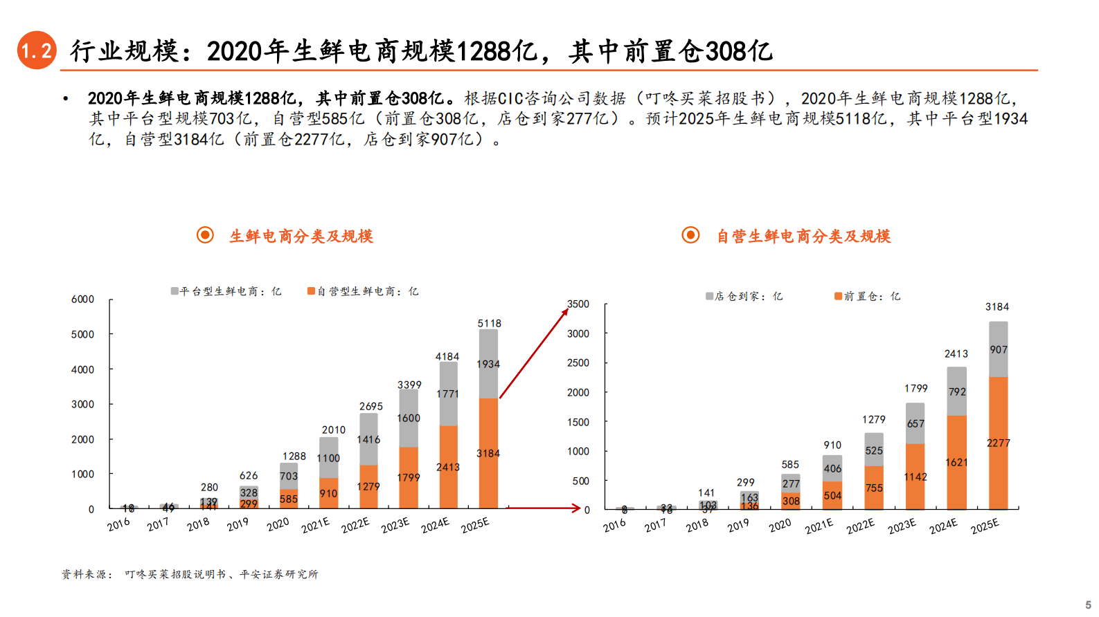 金融科技行业新业态系列报告（二）：从叮咚买菜和每日优鲜看前置仓电商的未来-20210704-平安证券-33页 第5页