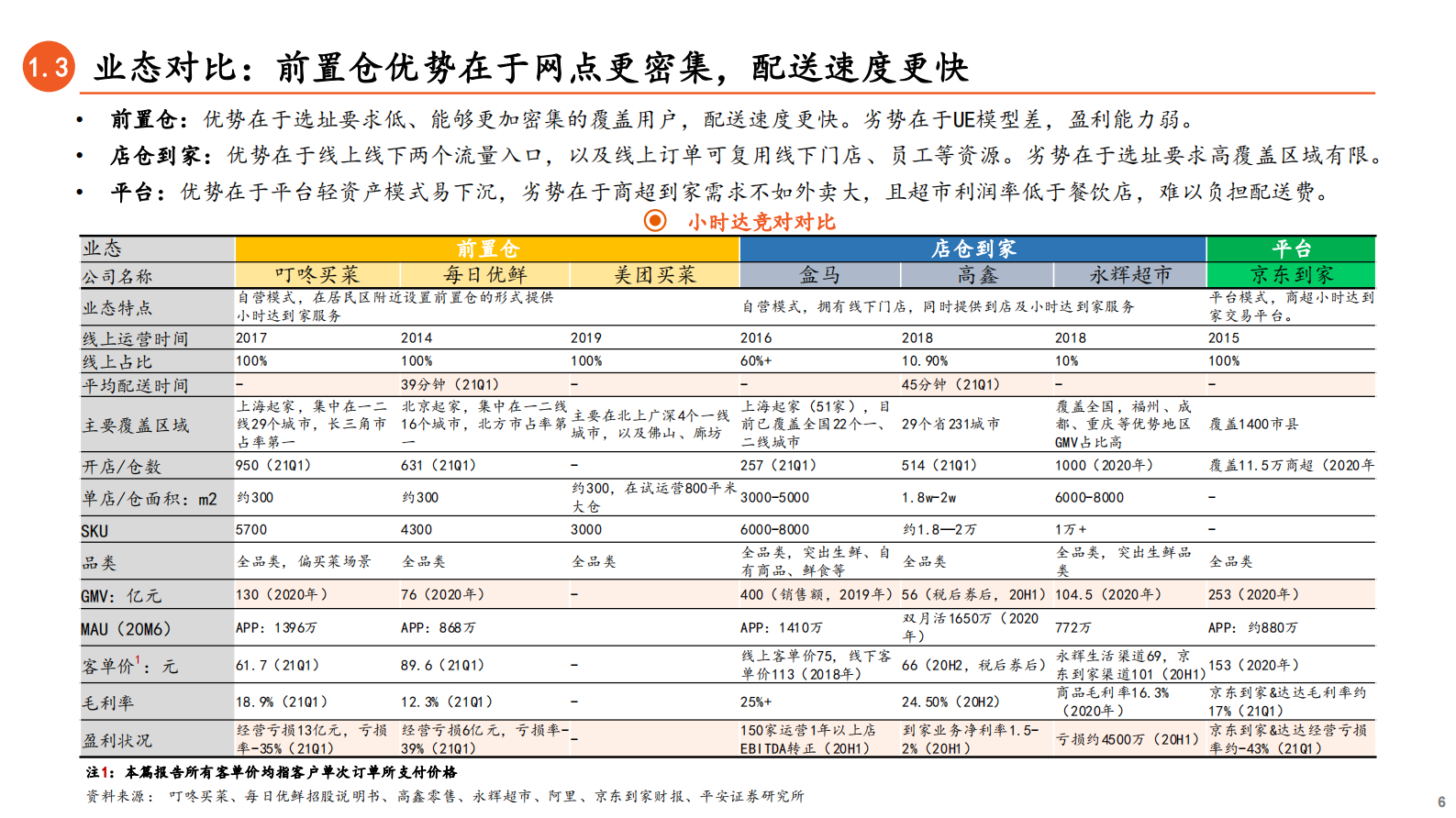 金融科技行业新业态系列报告（二）：从叮咚买菜和每日优鲜看前置仓电商的未来-20210704-平安证券-33页 第6页